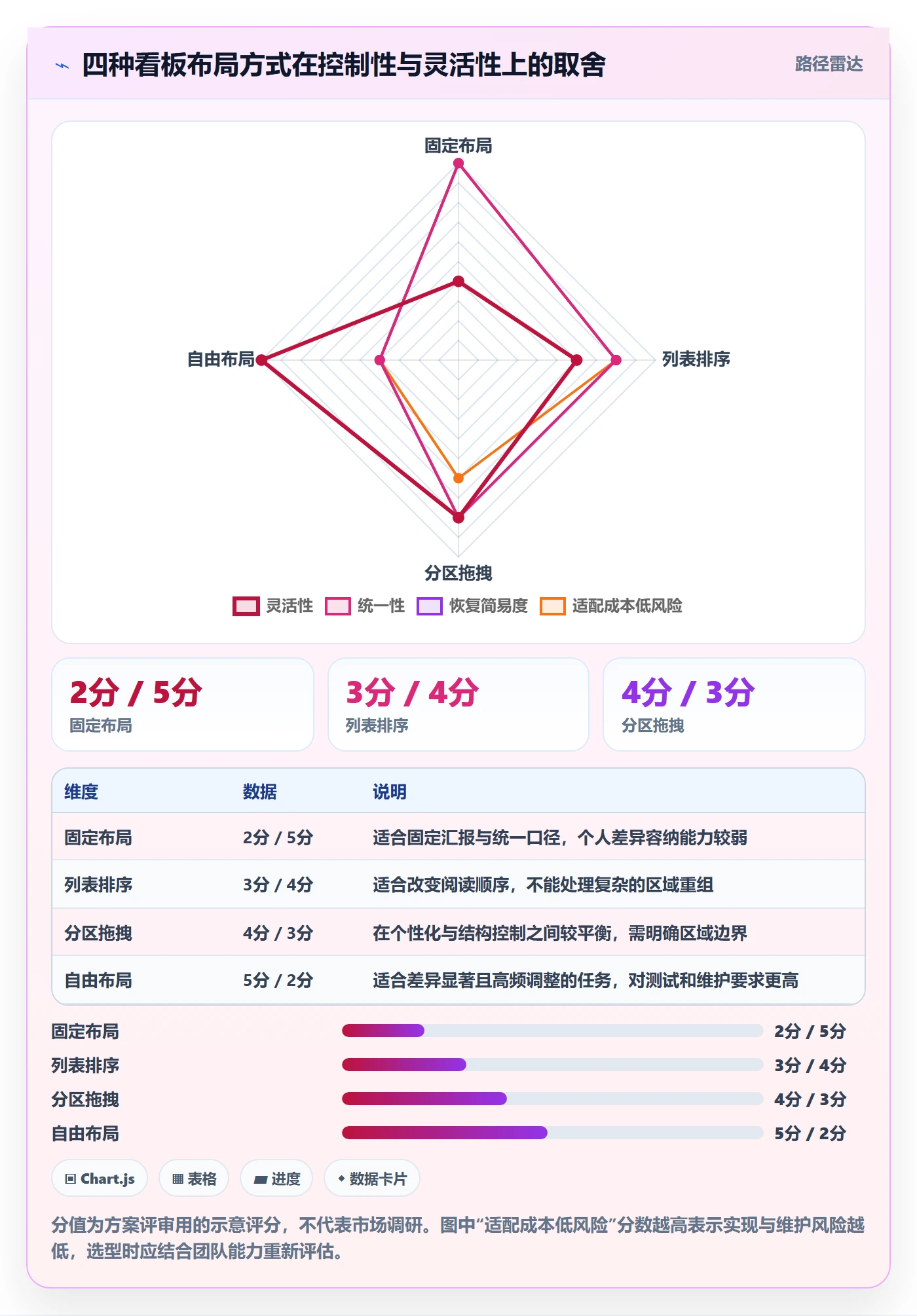 拖拽最佳实践:管理层看板效率提升,常见问题