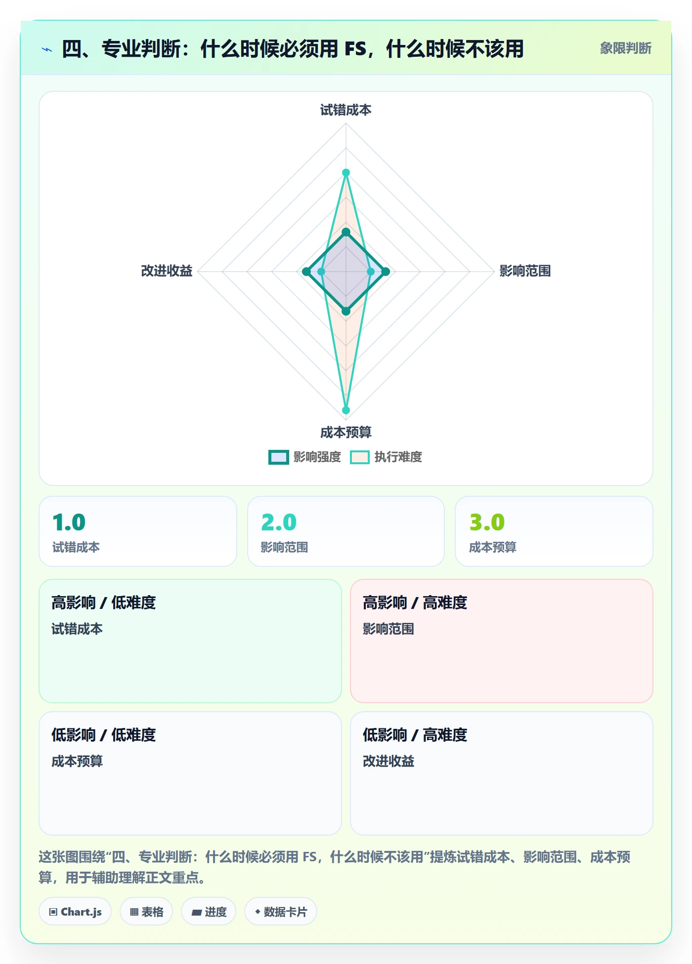 四、专业判断：什么时候必须用 FS，什么时候不该用