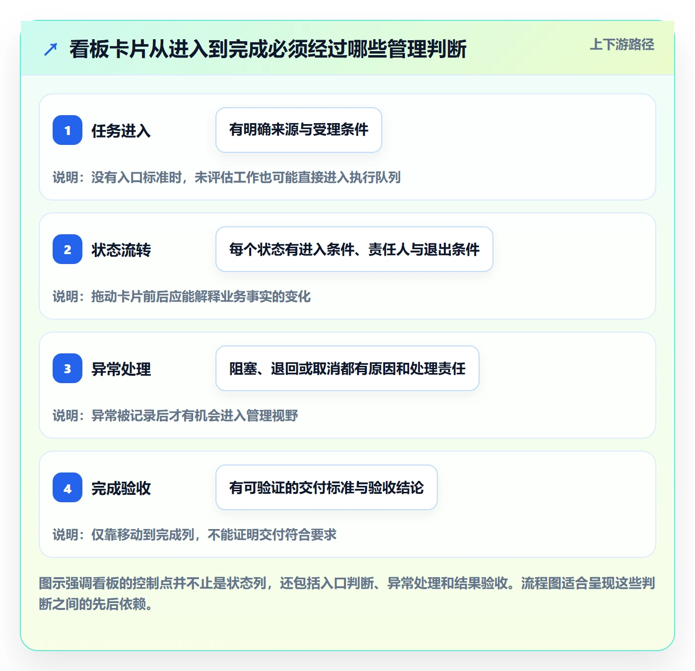 拖拽流程与规范：企业管理者看板实操方法关键指标