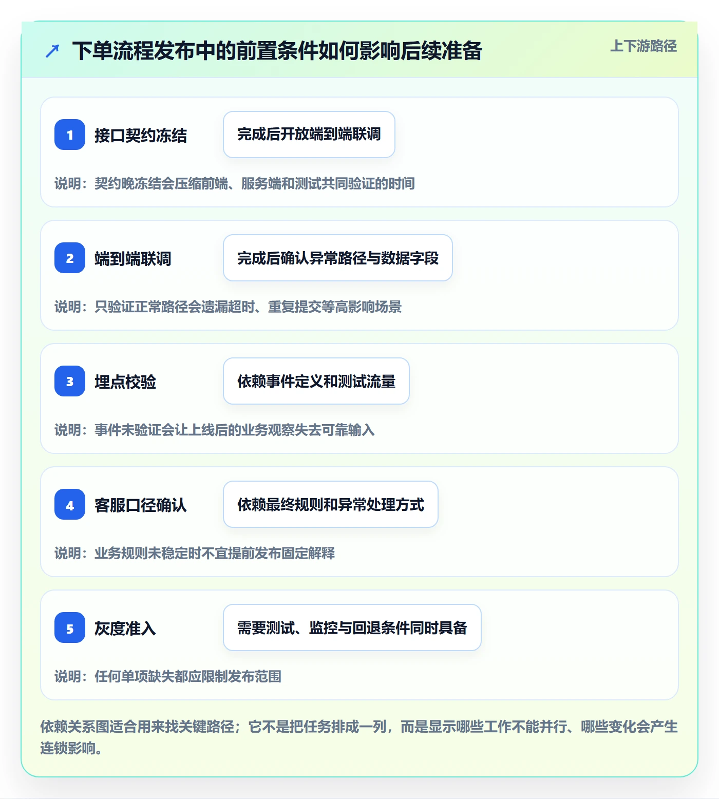 上线计划怎么做?产品经理实操方法:发布管理从0到1