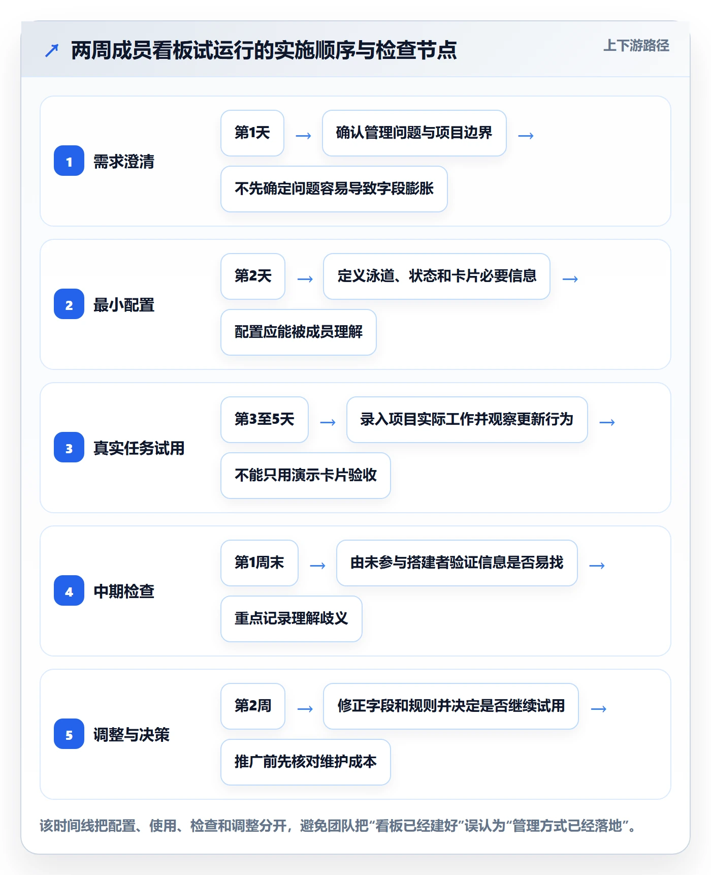 泳道最佳实践:项目成员看板入门指南,常见问题