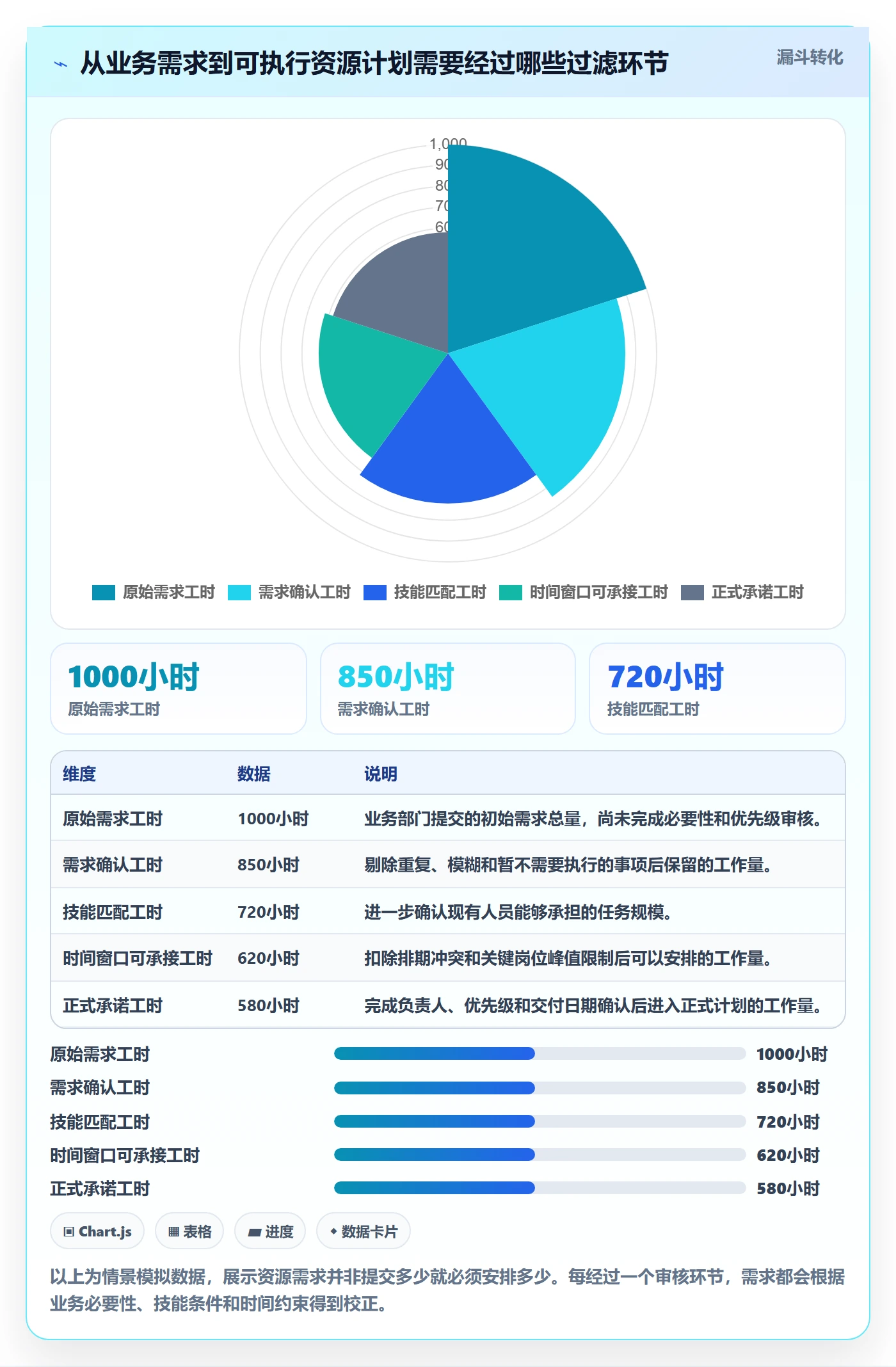 资源负载实操方法:企业管理者提升人力资源计划效率的数据分析方法与模板