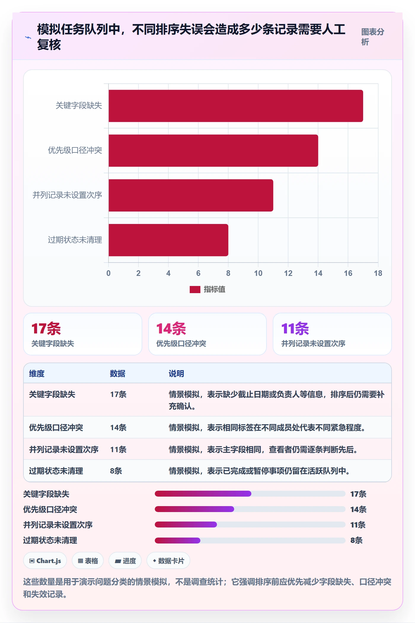 排序怎么做？企业管理者实操方法：列表视图从0到1