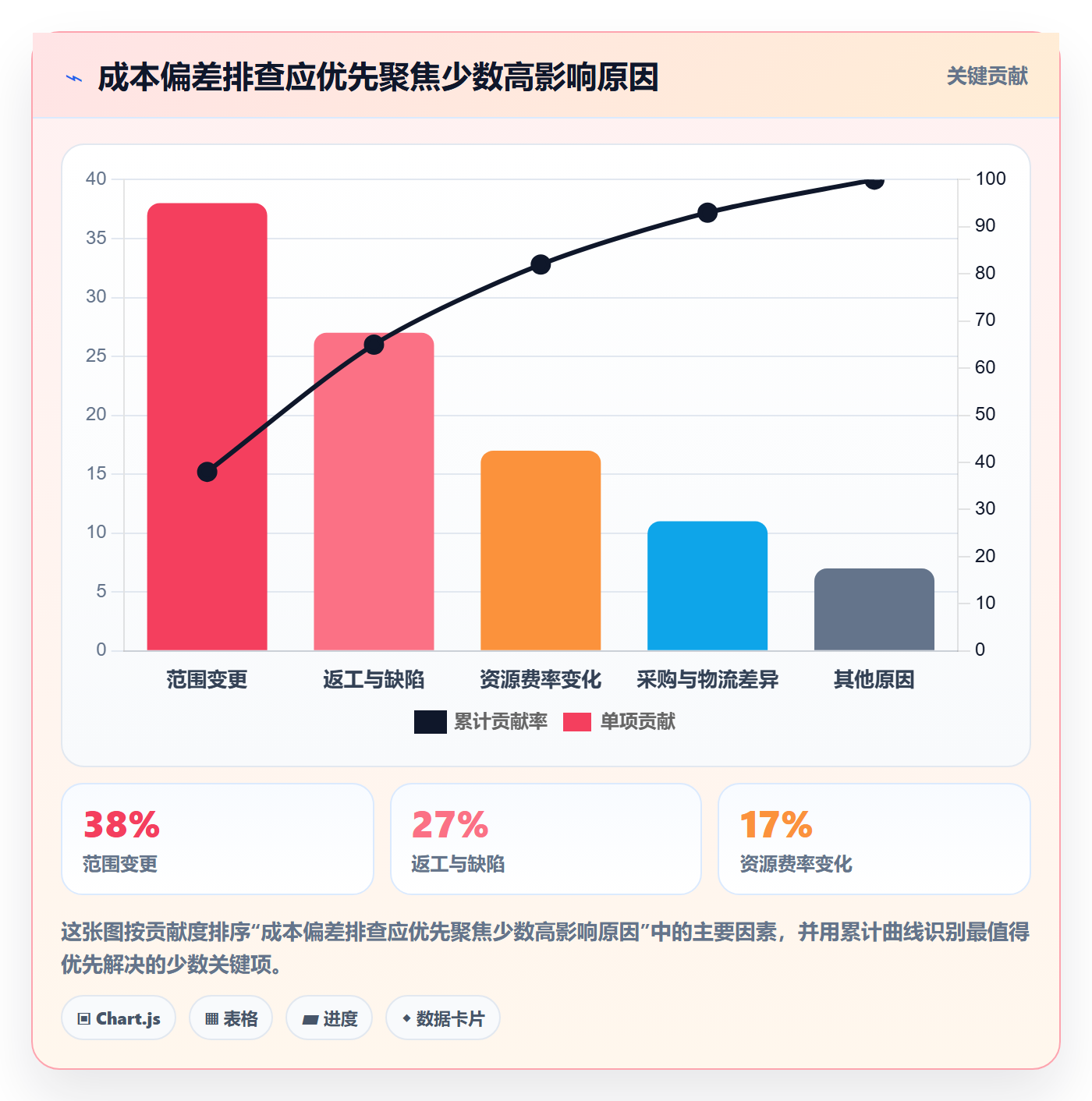 成本管理费用教程：项目经理落地方案，避坑指南