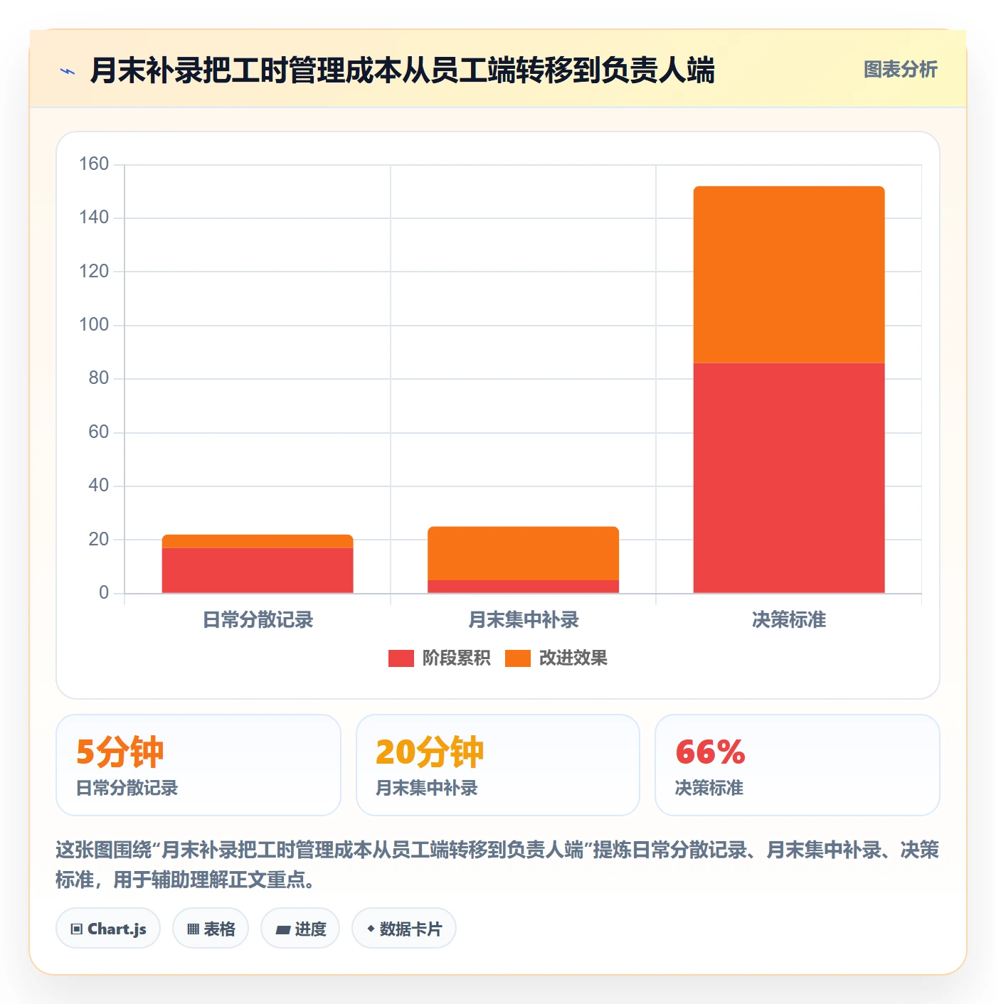 项目工时实操方法：项目负责人提升工时表效率的制度设计方法与模板