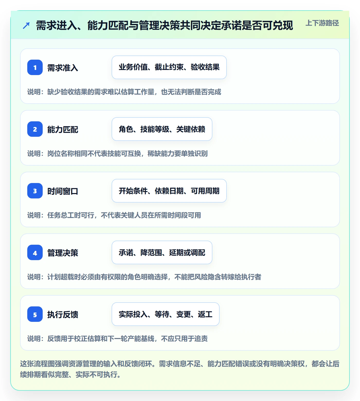 产能落地方案：管理层开展资源负载的流程优化案例解析