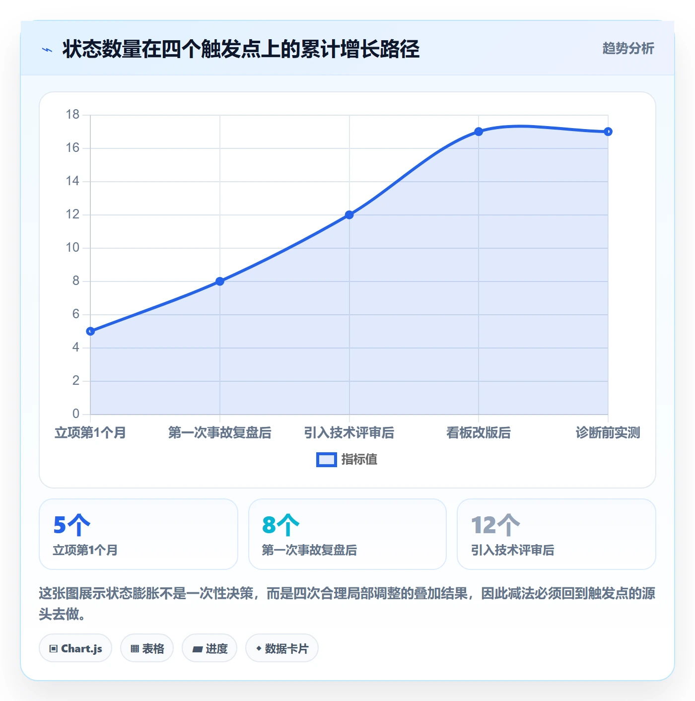 状态怎么做?PMO实操方法:任务属性从0到1