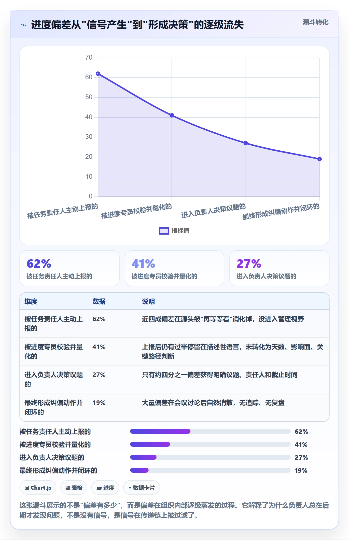 进度管理如何做好进度偏差？项目负责人协同管理与操作步骤