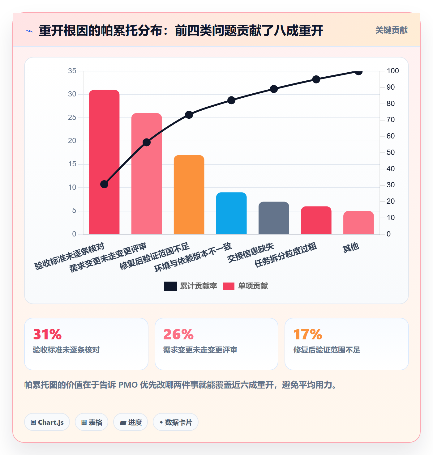 任务执行如何做好重开？PMO流程优化与操作步骤