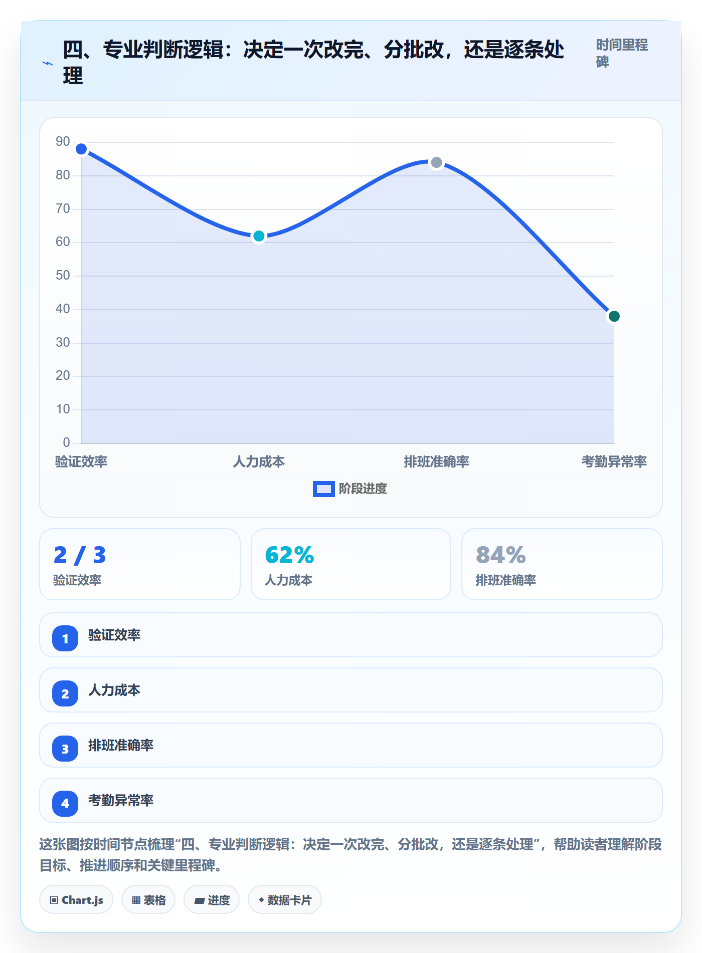 四、专业判断逻辑:决定一次改完、分批改,还是逐条处理