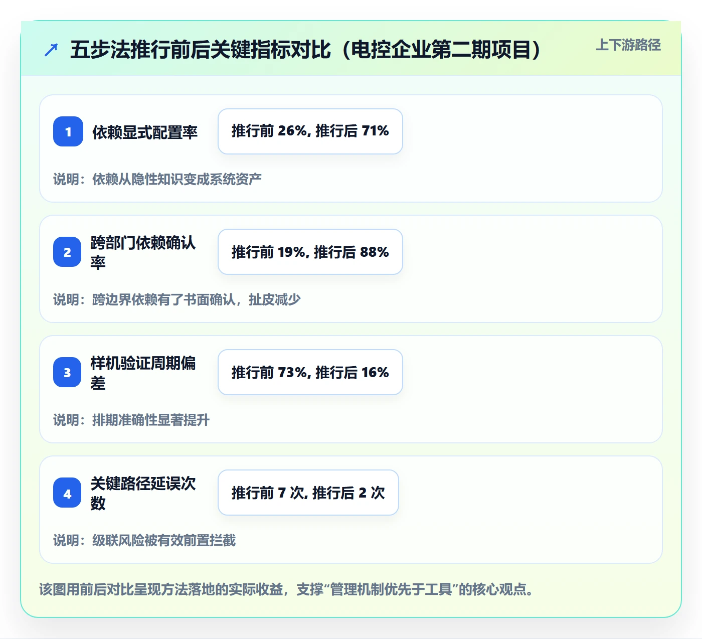 SF最佳实践:PMO任务依赖实操方法,常见问题