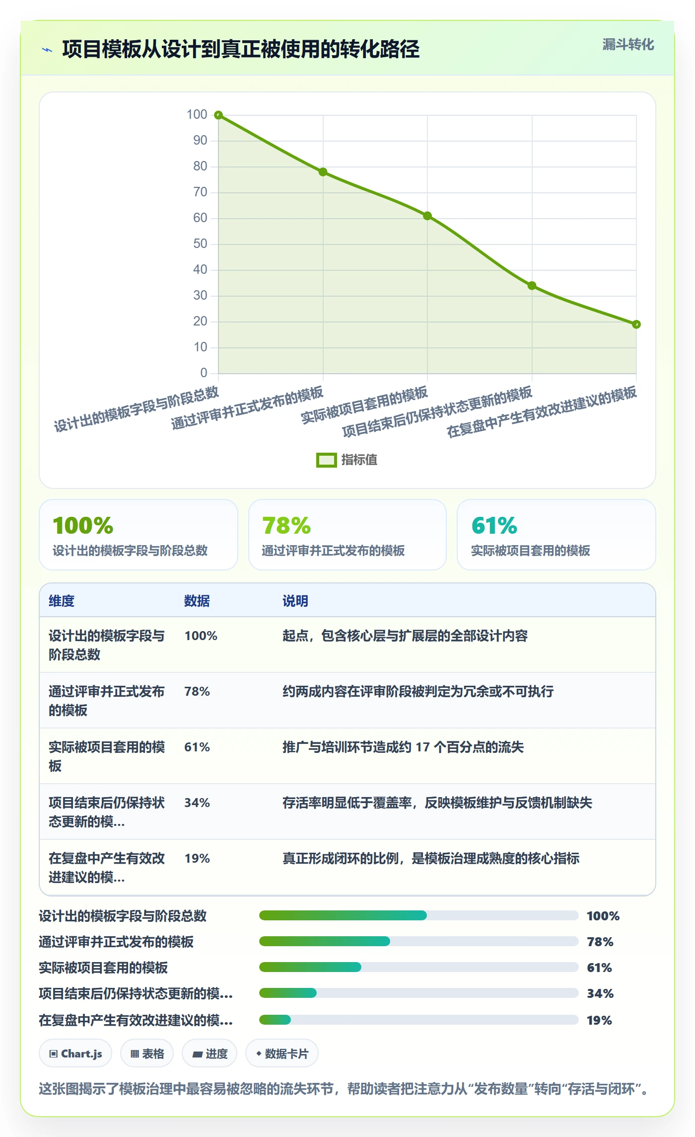 项目模板模板阶段教程:企业管理者流程优化,避坑指南