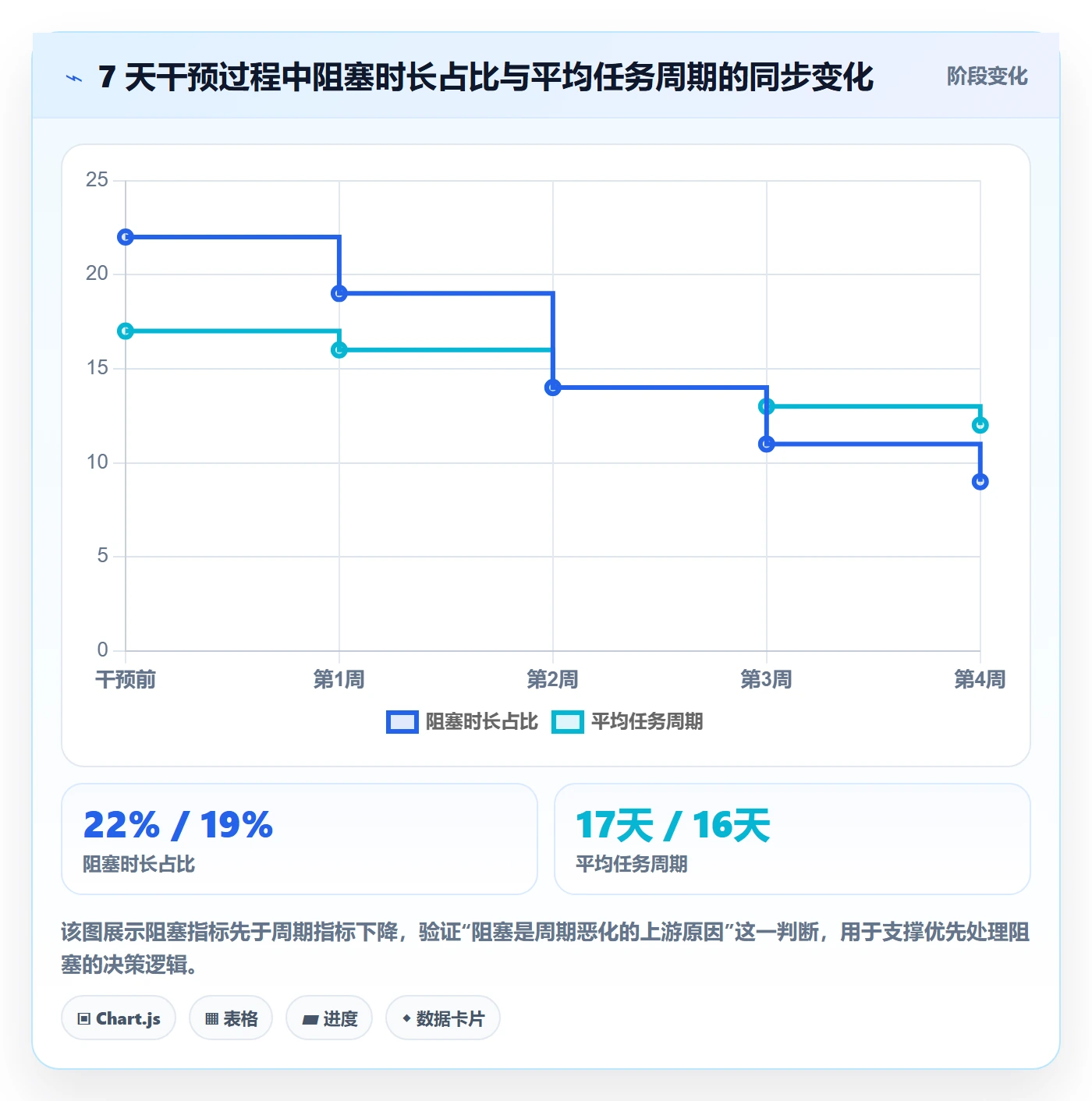 完成实操方法：项目负责人提升任务执行效率的数据分析方法与模板