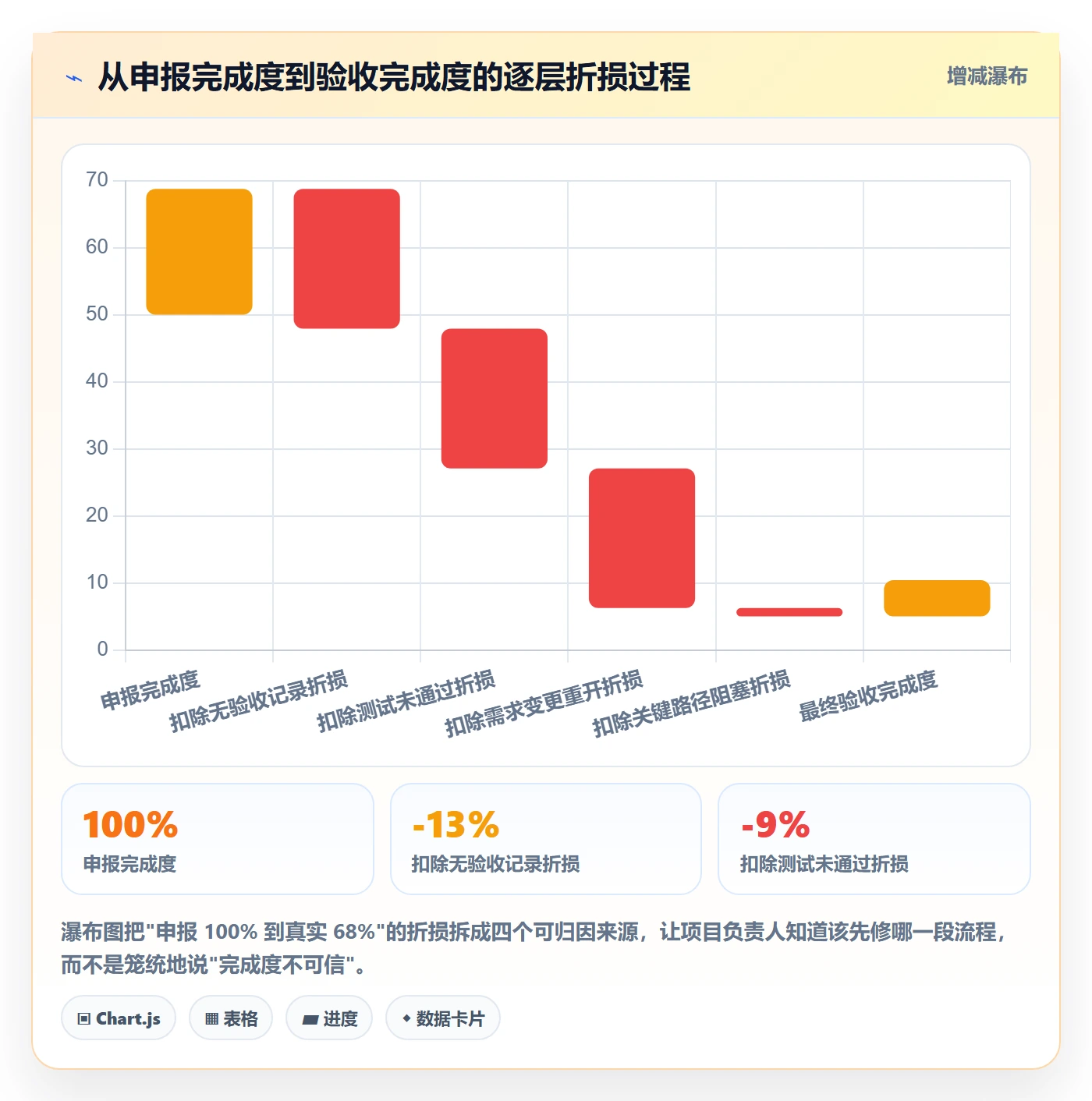 完成度流程与规范:项目负责人任务属性数据分析关键指标