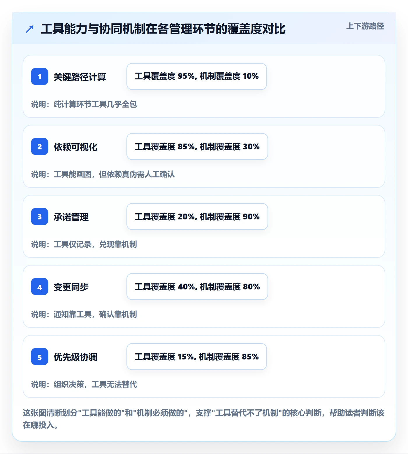 关键路径管理方法大全:项目经理任务依赖协同管理落地清单