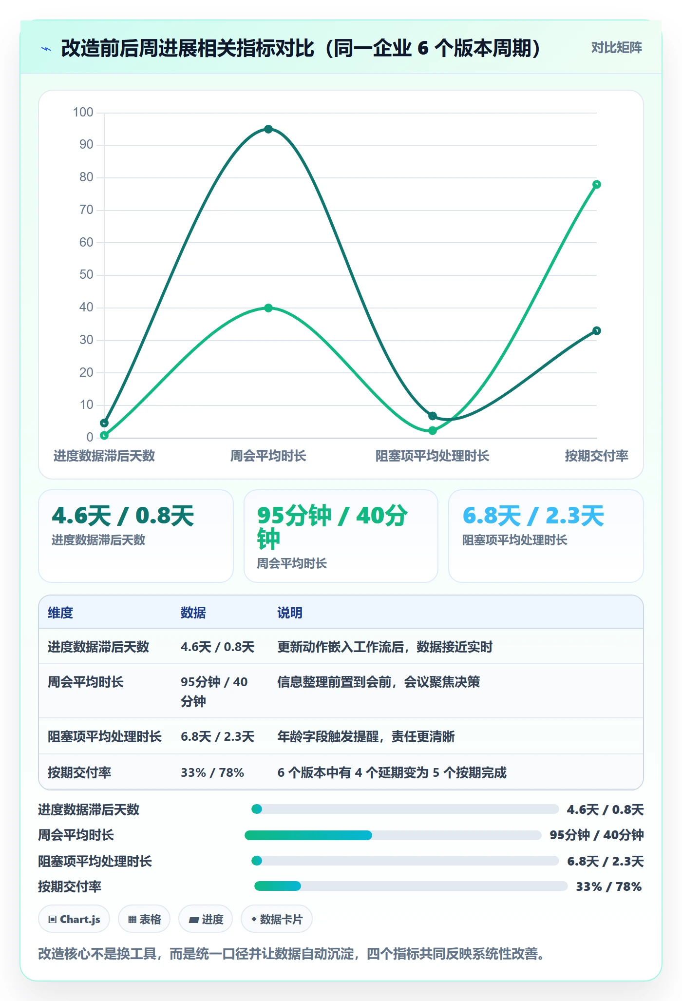 周进展实操方法:企业管理者提升进度跟踪效率的数据分析方法与模板