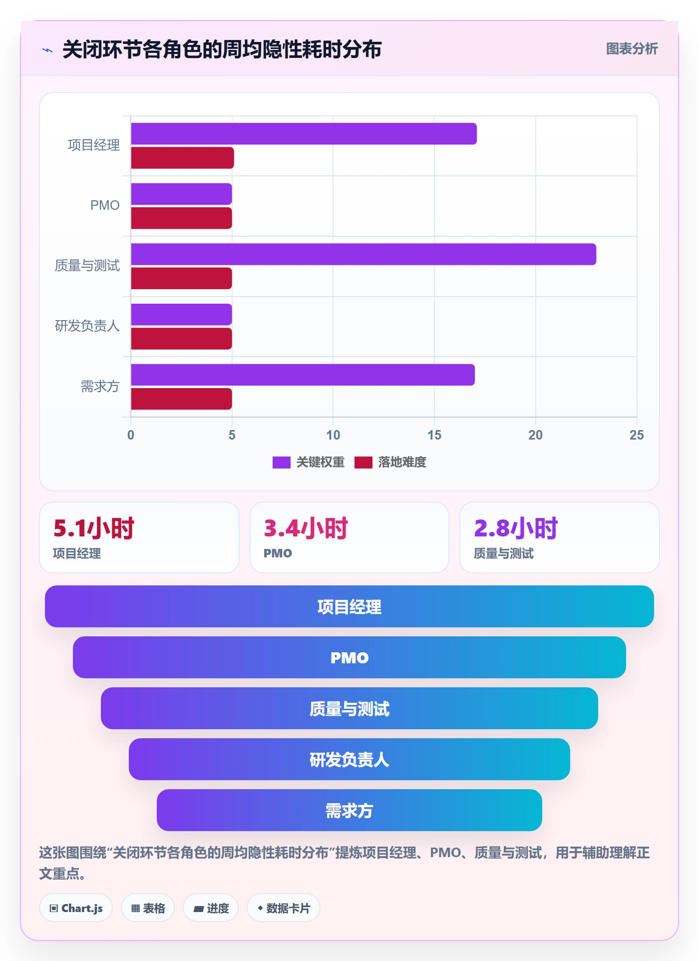 关闭最佳实践:PMO任务执行协同管理,常见问题