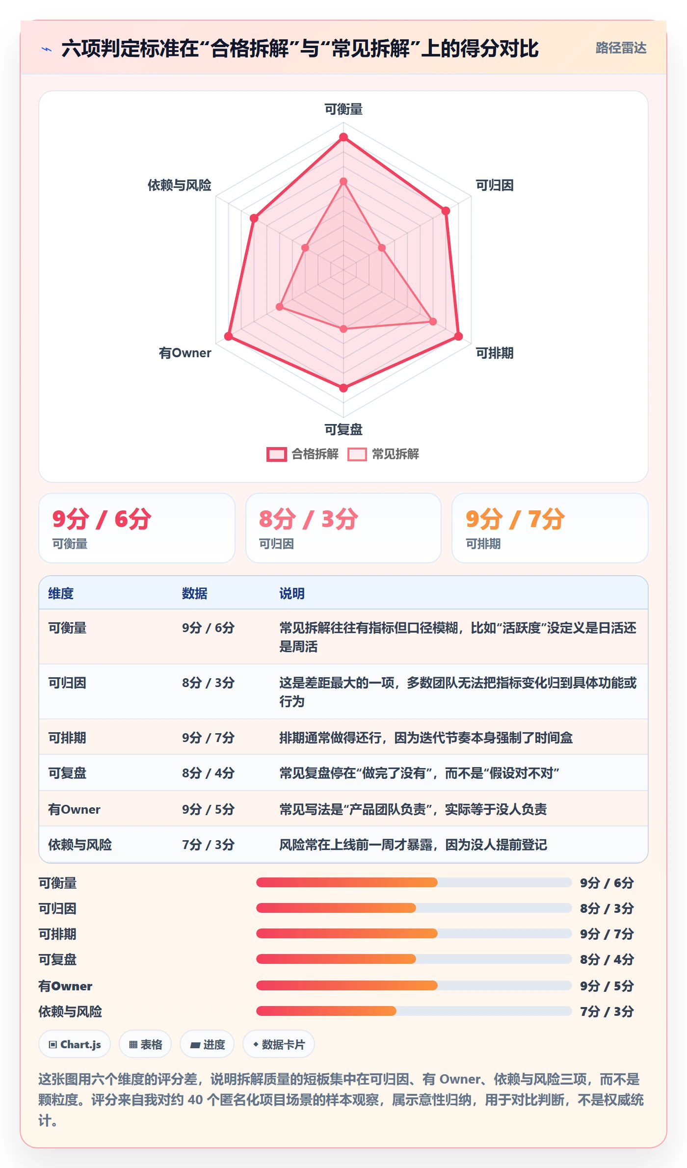 目标拆解实操方法：产品经理提升项目目标效率的实操方法方法与模板
