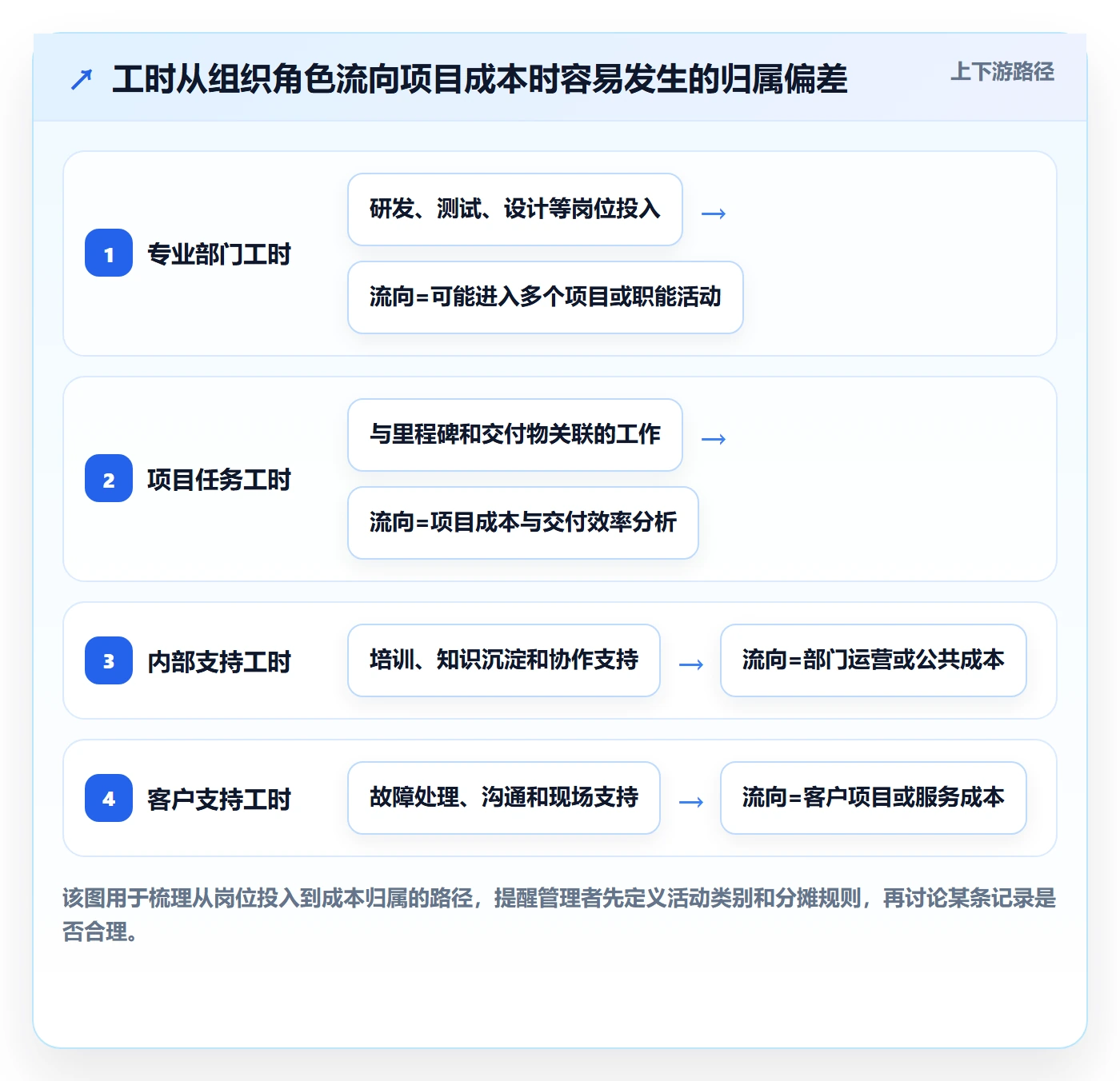 工时审核管理方法大全:跨部门团队工时管理风险控制落地清单