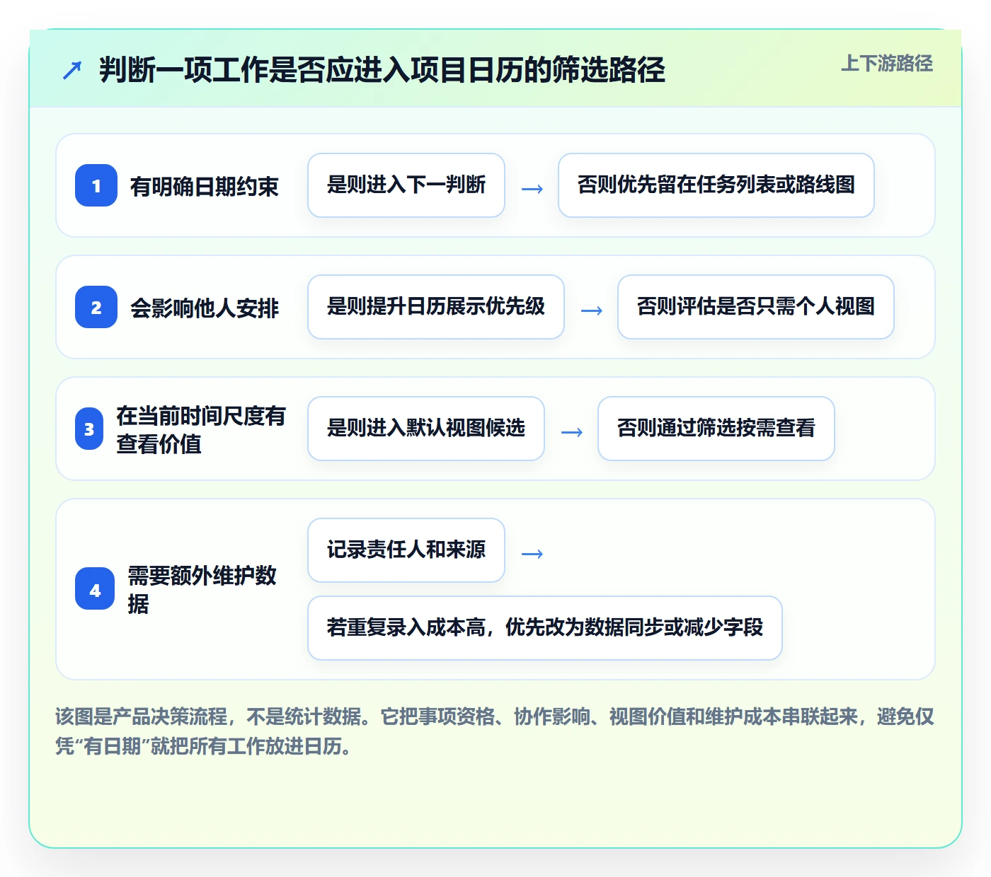 项目日历最佳实践:产品经理日历视图最佳实践,常见问题