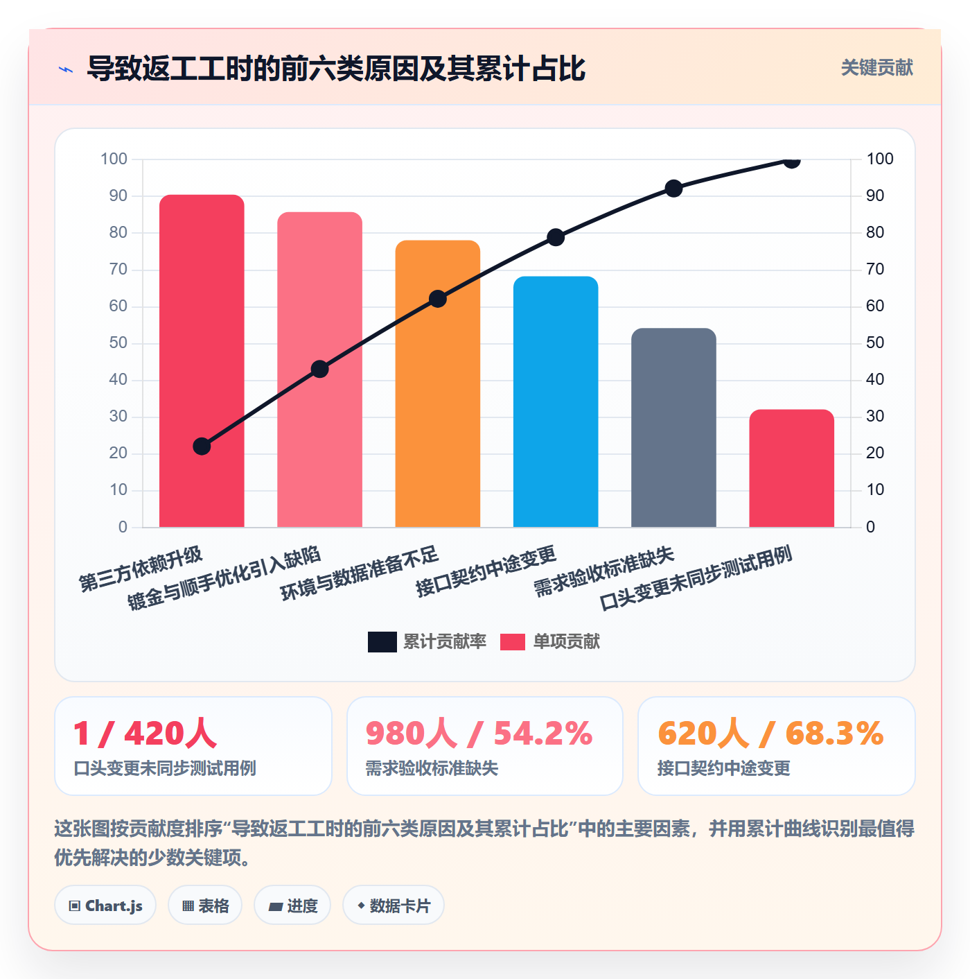 范围流程与规范：项目成员项目范围风险控制关键指标