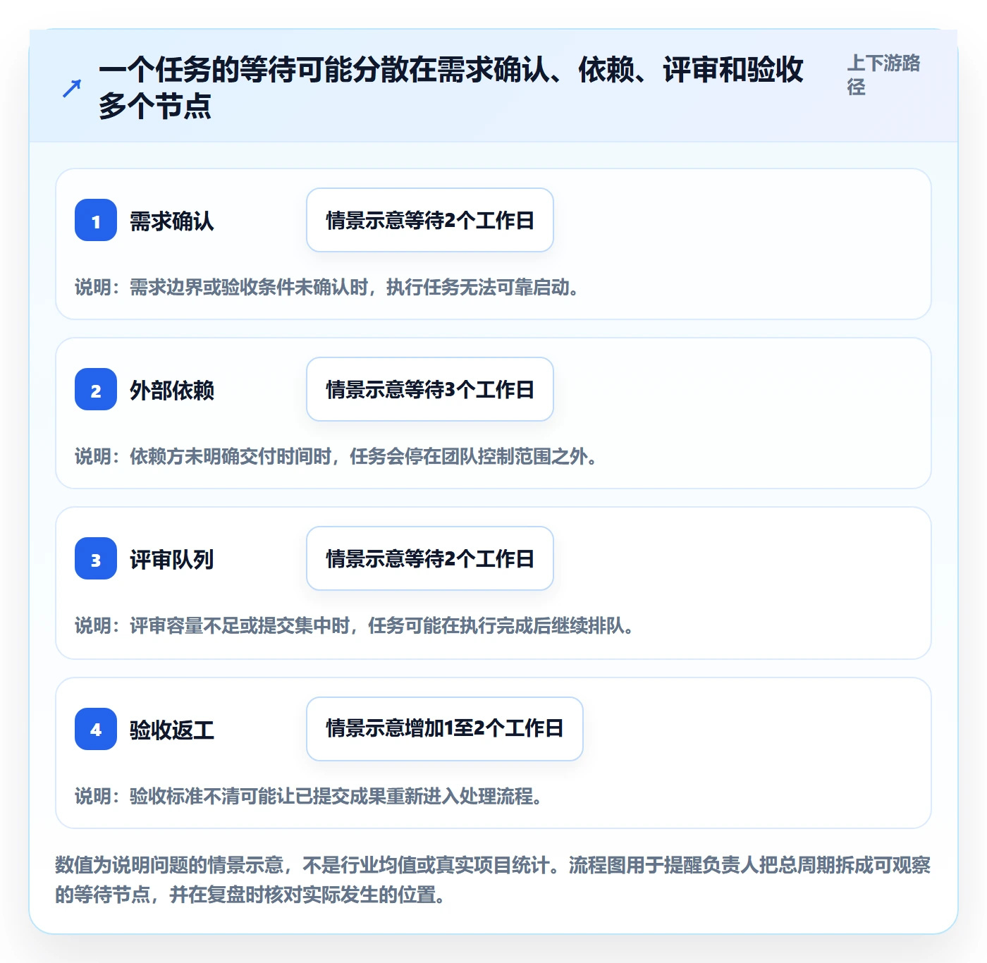 看板流程与规范:项目负责人看板效率提升关键指标