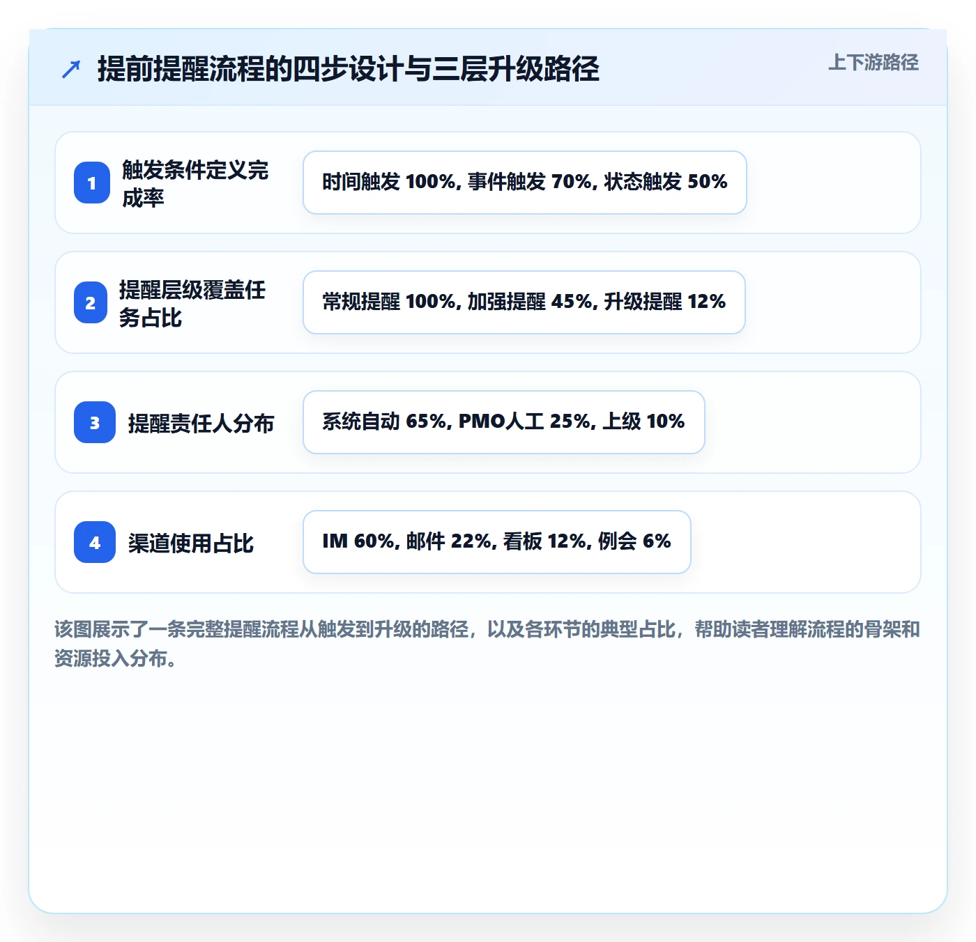 提前提醒流程与规范:PMO任务提醒入门指南关键指标