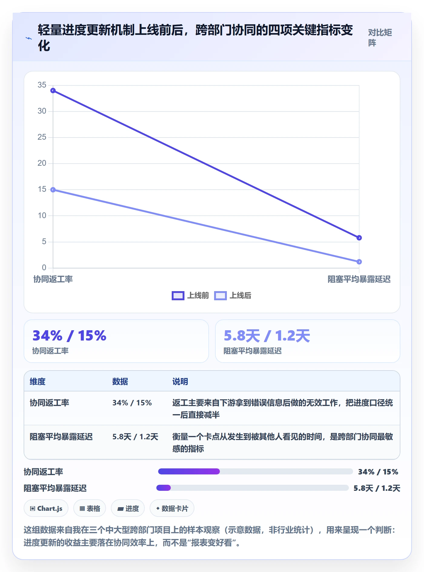 进度更新怎么做？跨部门团队协同管理：进度管理从0到1