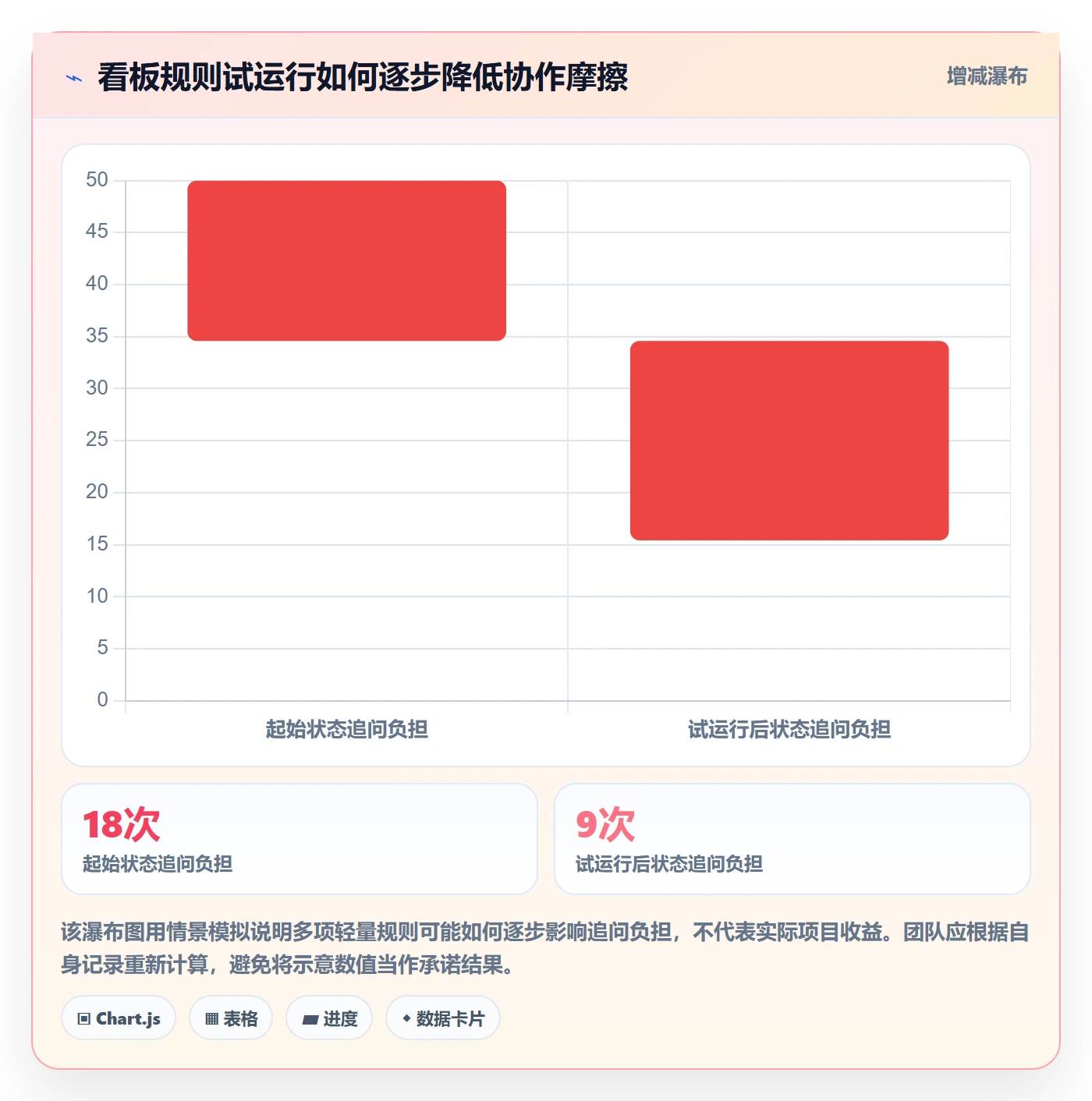 进行中最佳实践:项目成员看板效率提升,常见问题