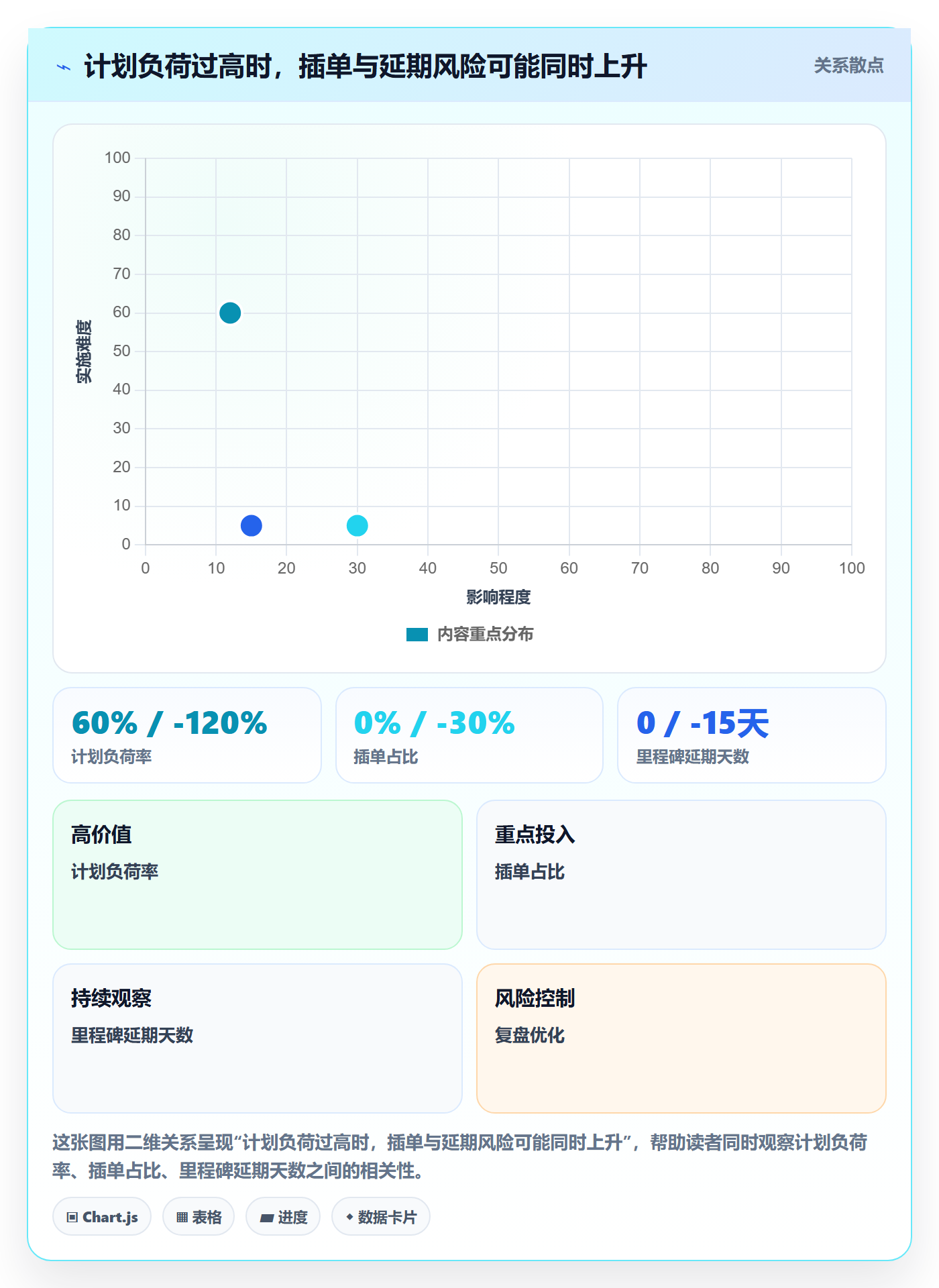 负荷流程与规范：项目负责人资源负载效率提升关键指标