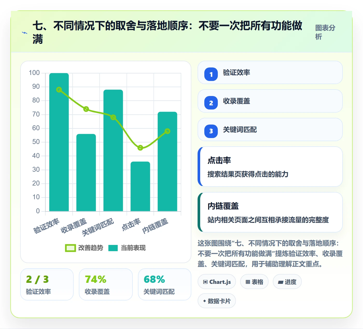 七、不同情况下的取舍与落地顺序:不要一次把所有功能做满