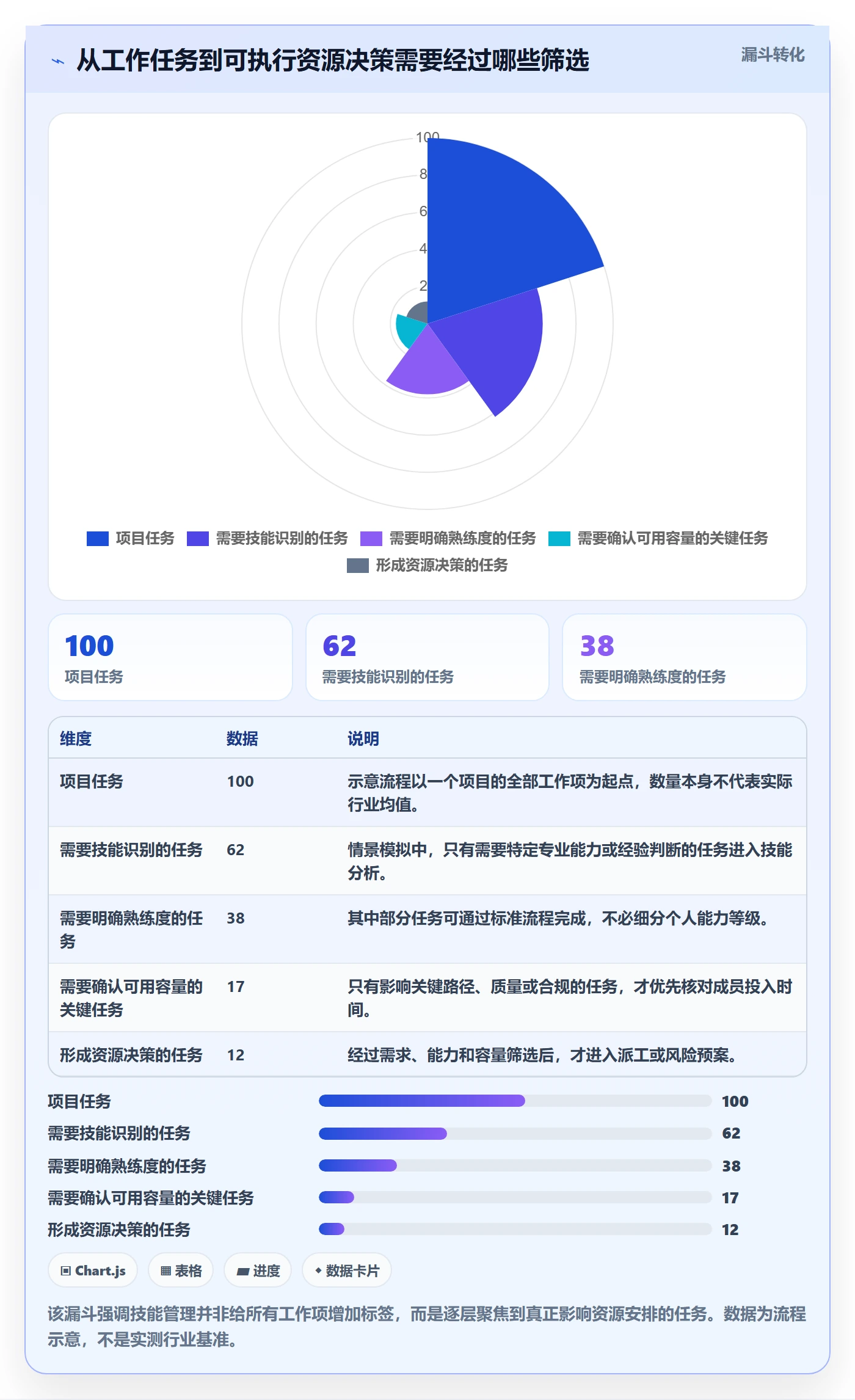 技能怎么做？项目成员数据分析：资源管理从0到1