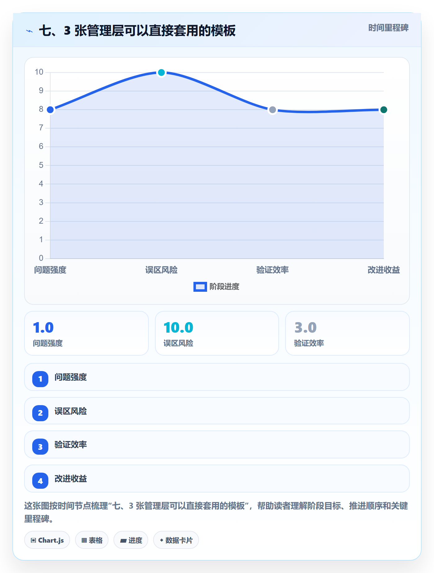 七、3 张管理层可以直接套用的模板