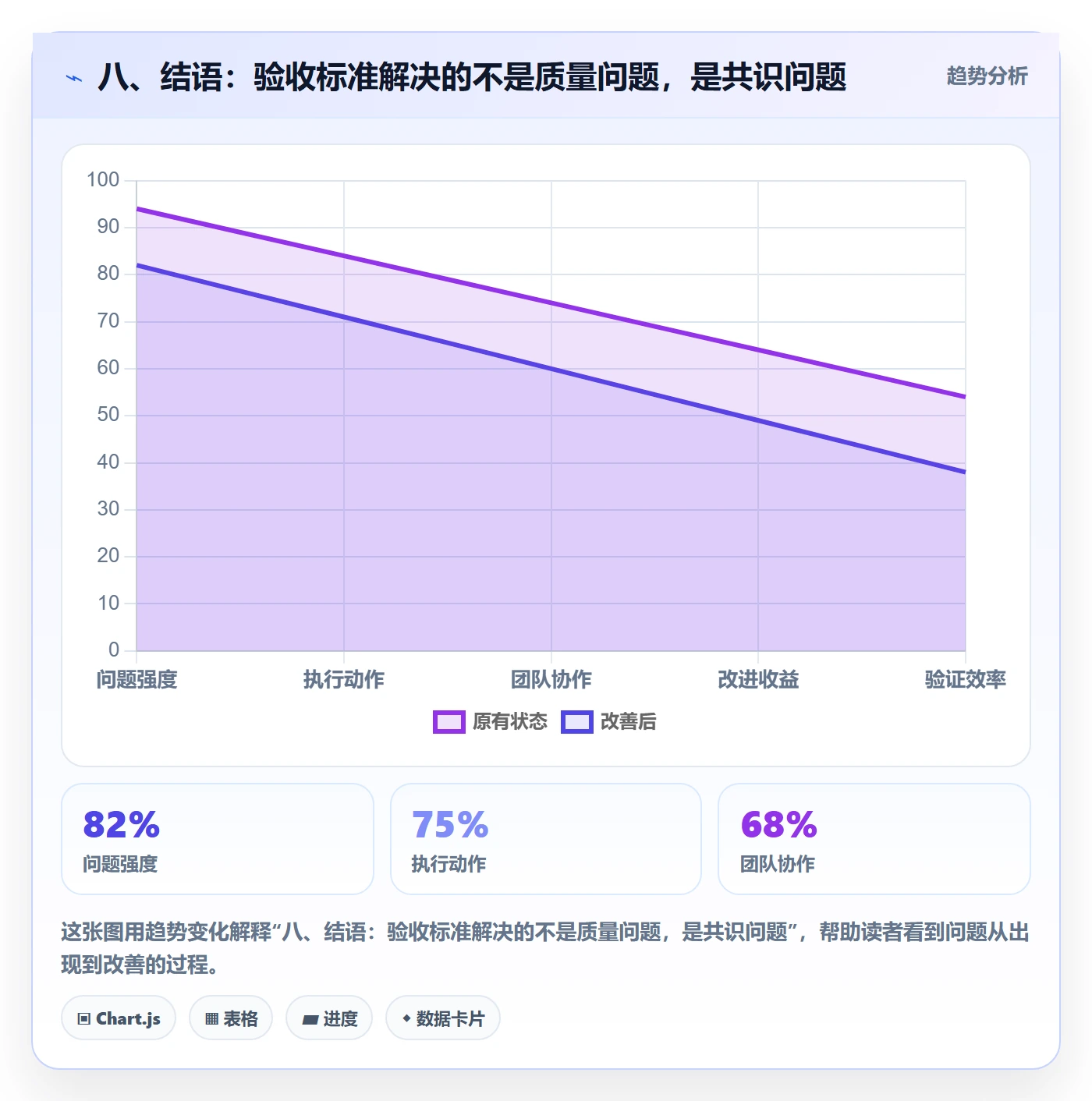 八、结语：验收标准解决的不是质量问题，是共识问题