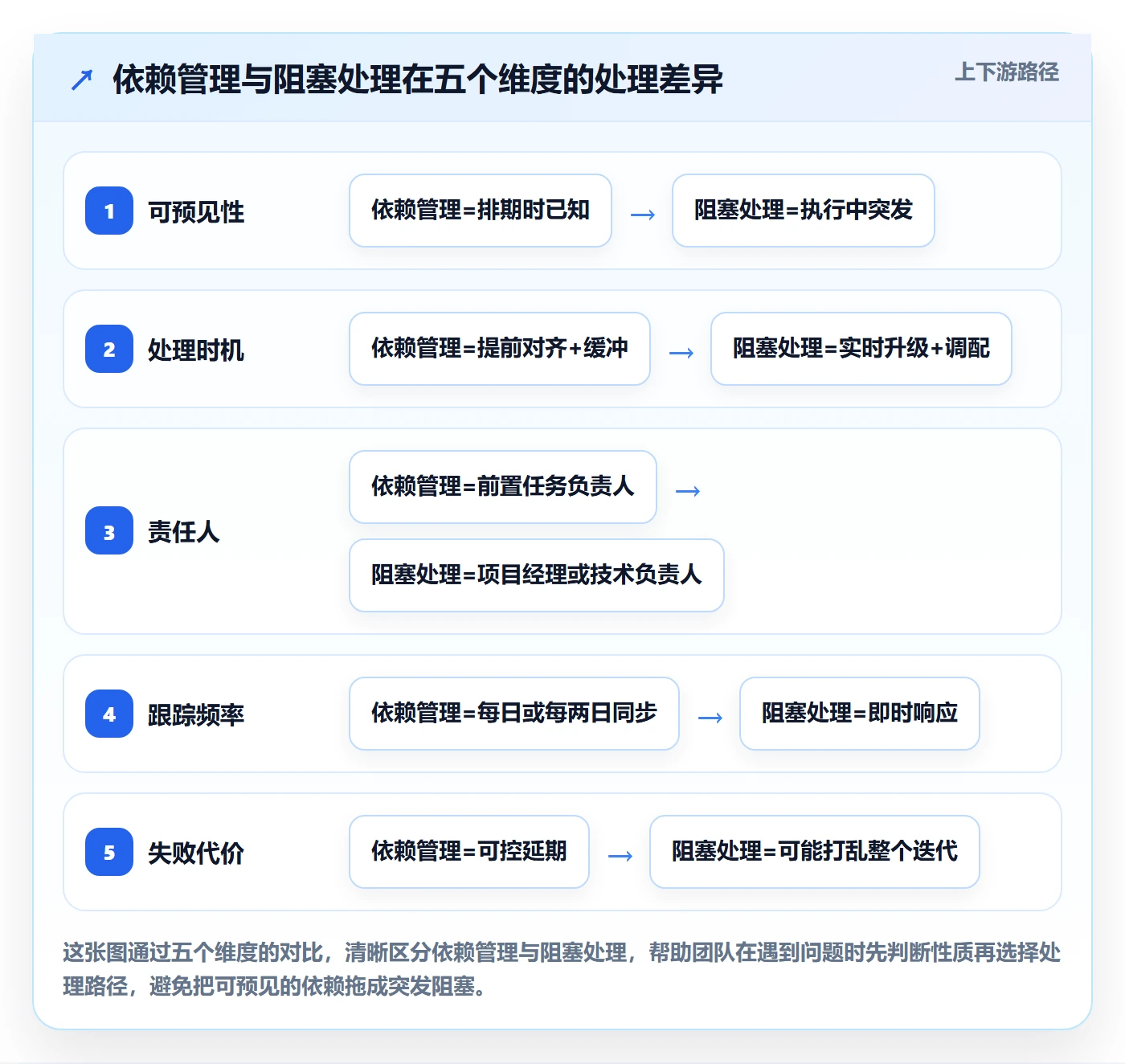 任务依赖如何做好前置任务?研发团队实操方法与操作步骤