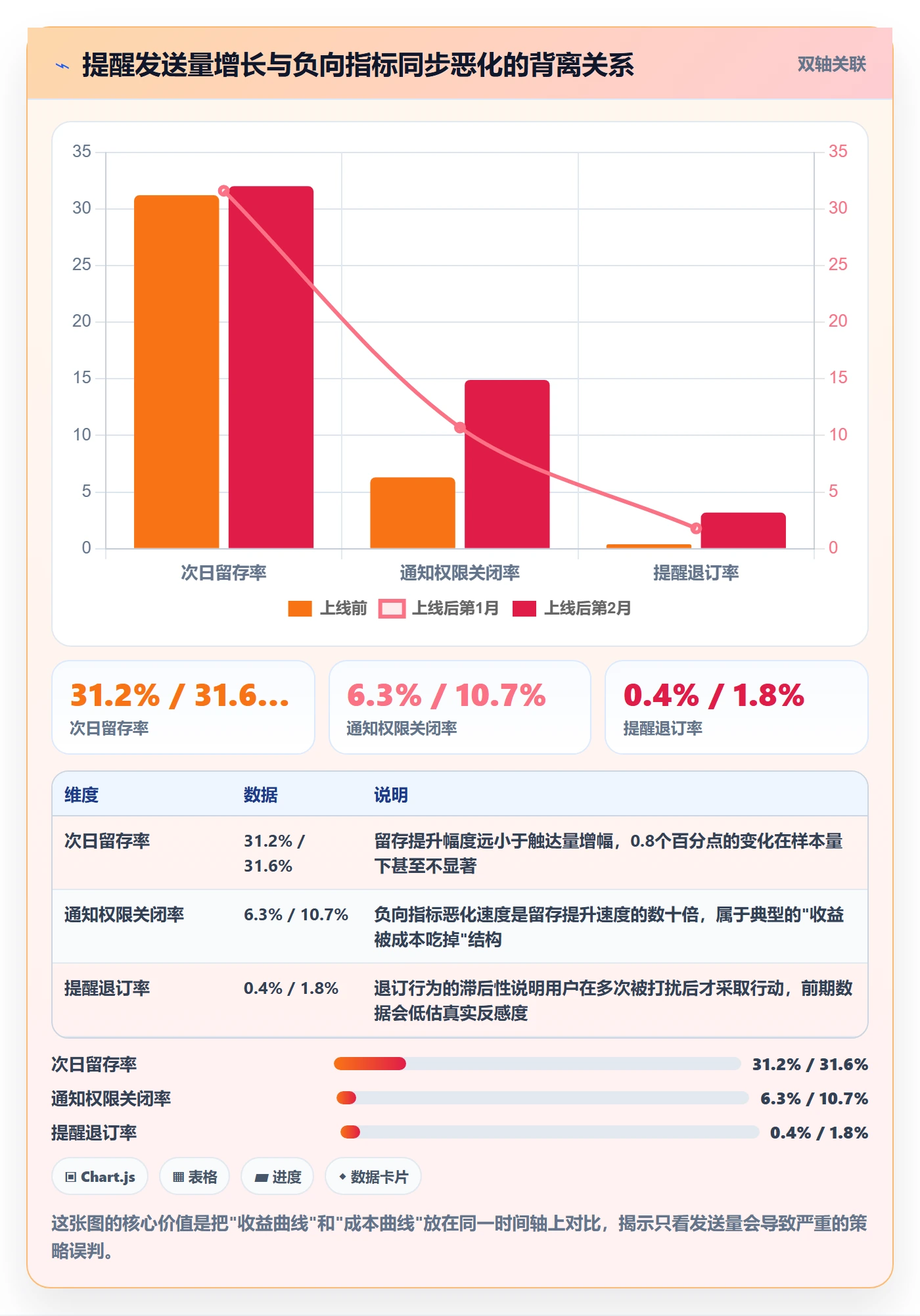 提前提醒落地方案：产品经理开展任务提醒的数据分析案例解析