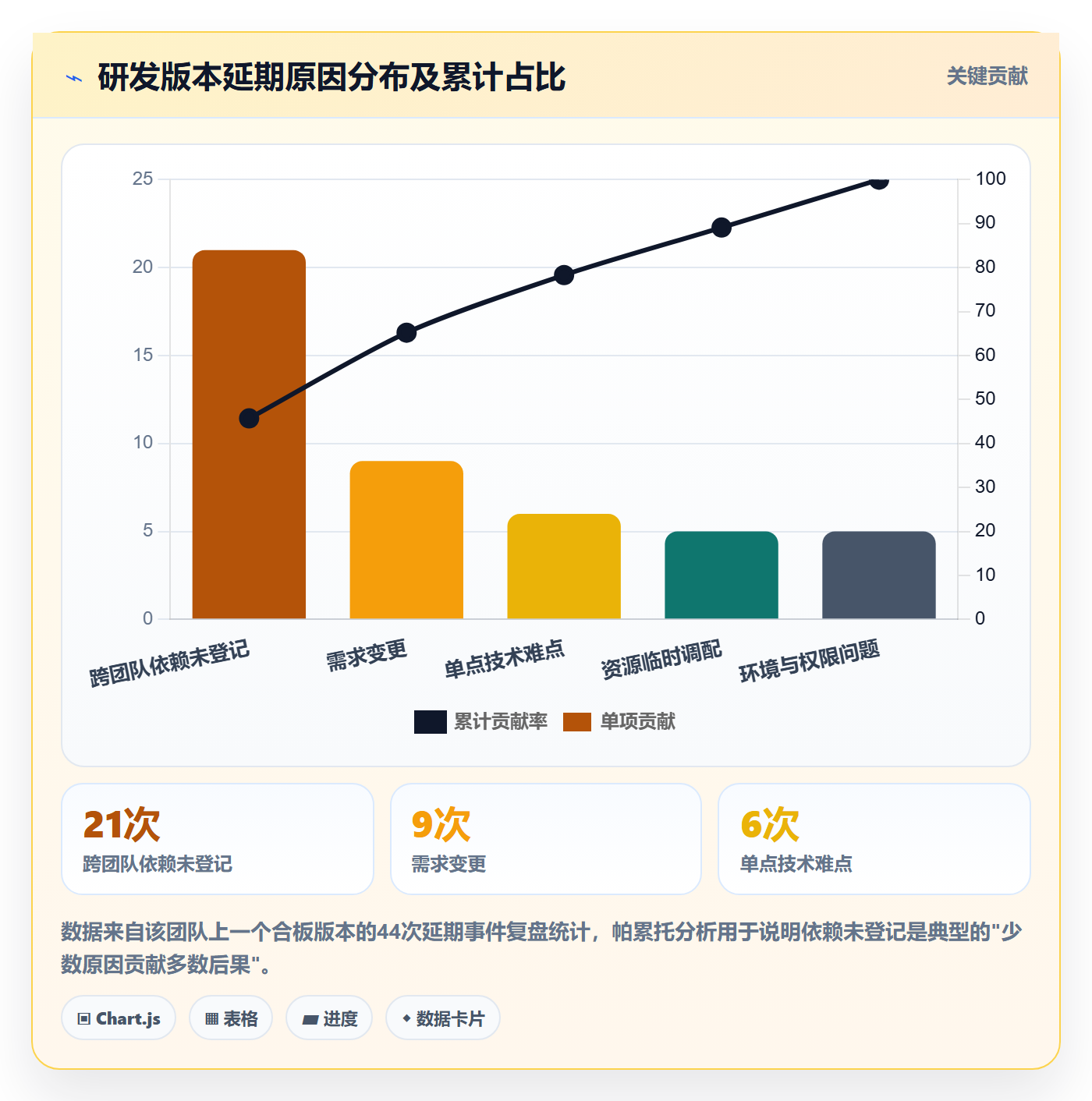 SF落地方案:研发团队开展任务依赖的风险控制案例解析