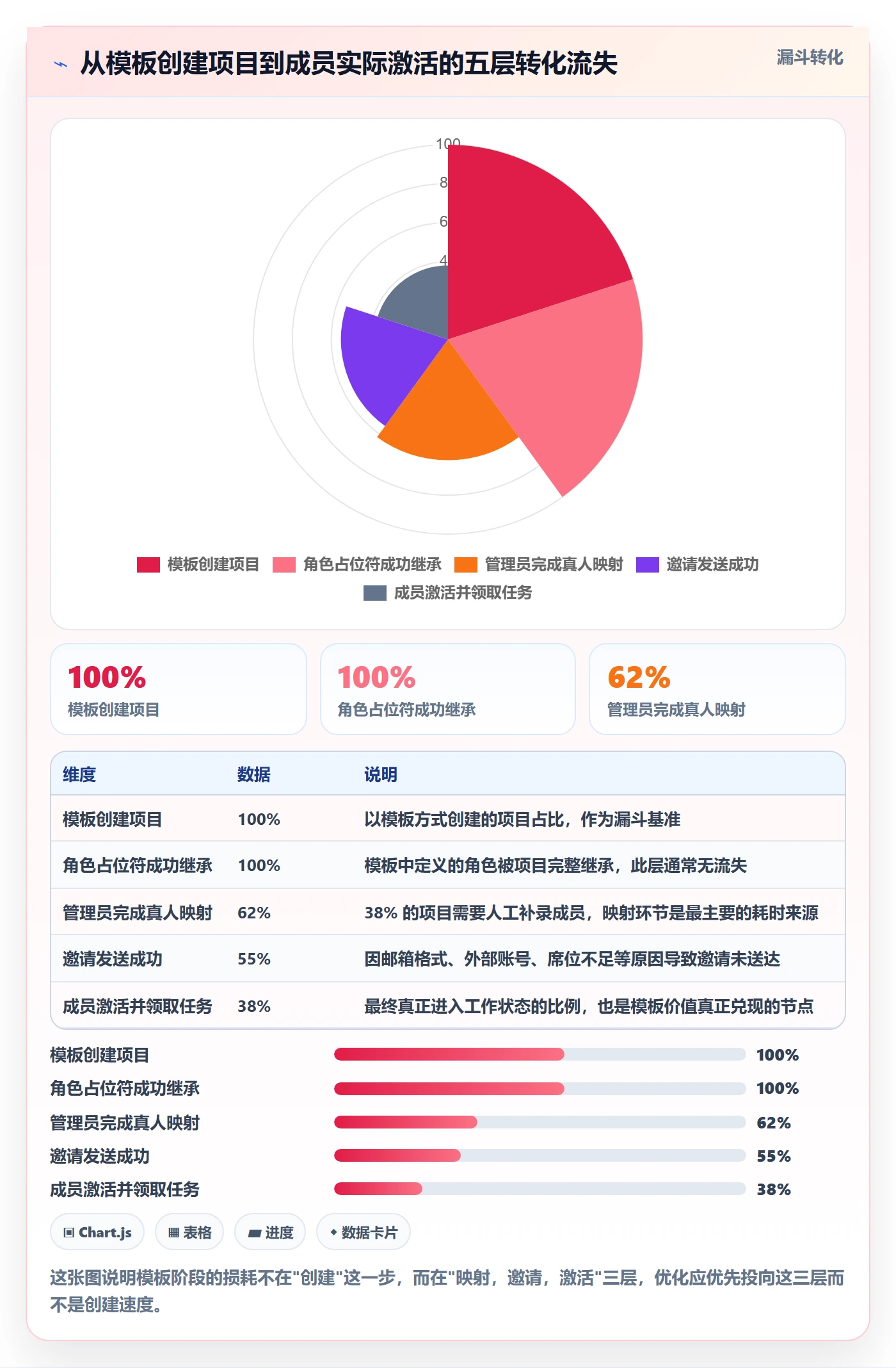 模板阶段最佳实践:项目成员项目模板流程优化,常见问题