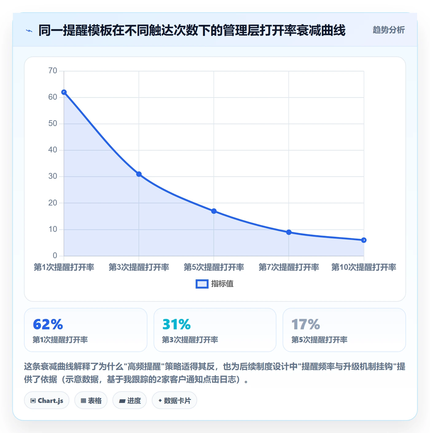 超期提醒最佳实践:管理层任务提醒制度设计,常见问题