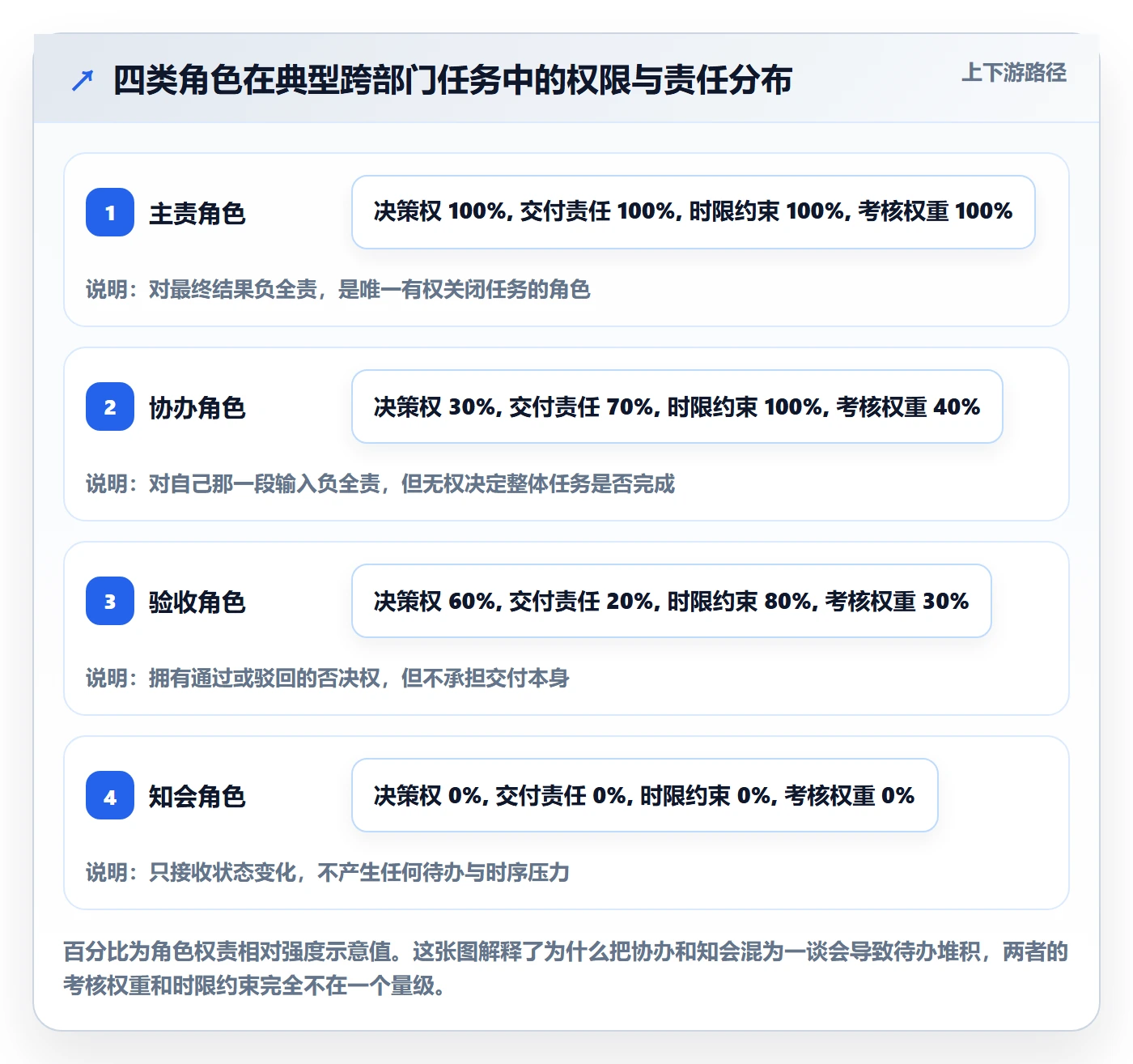 任务分派协办全流程:管理层协同管理与一文讲清