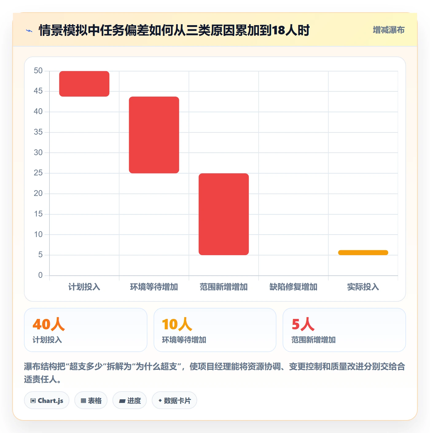 工时怎么做？项目经理协同管理：工时管理从0到1