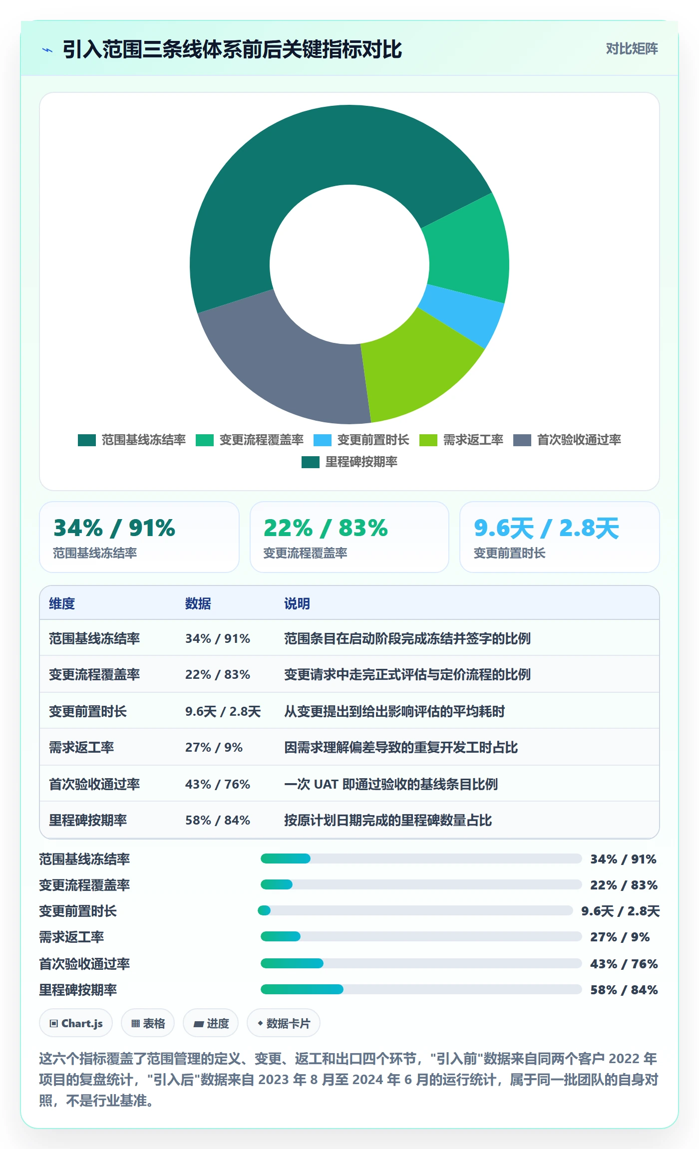 Scope流程与规范:实施团队项目范围最佳实践关键指标