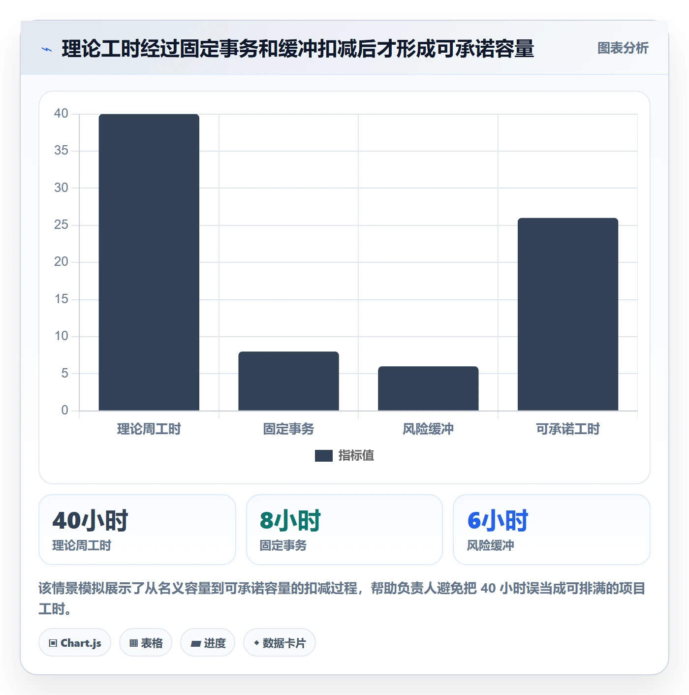 空闲资源最佳实践：项目负责人资源负载落地方案，常见问题