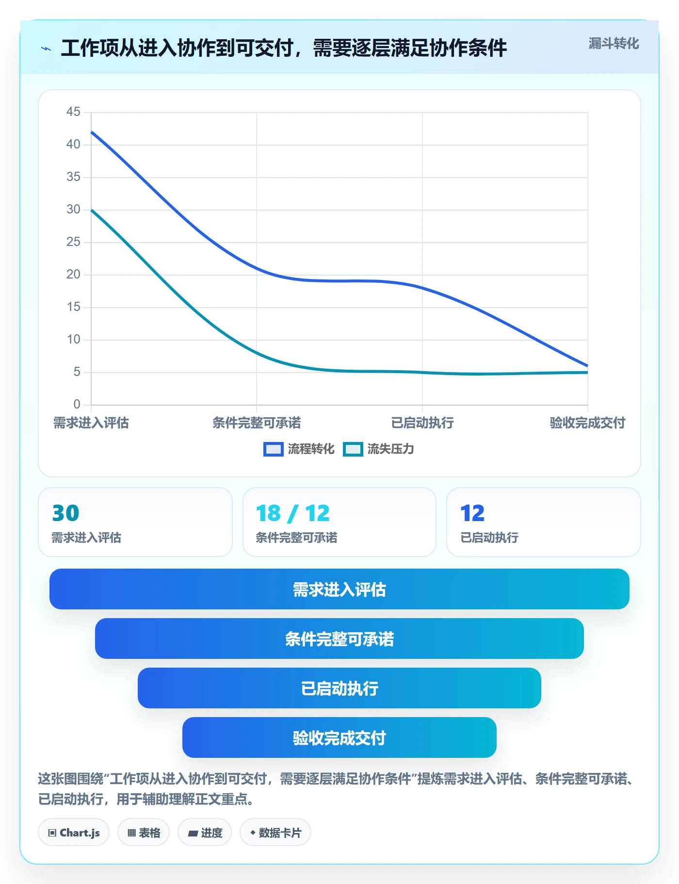 进行中流程与规范:产品经理看板协同管理关键指标