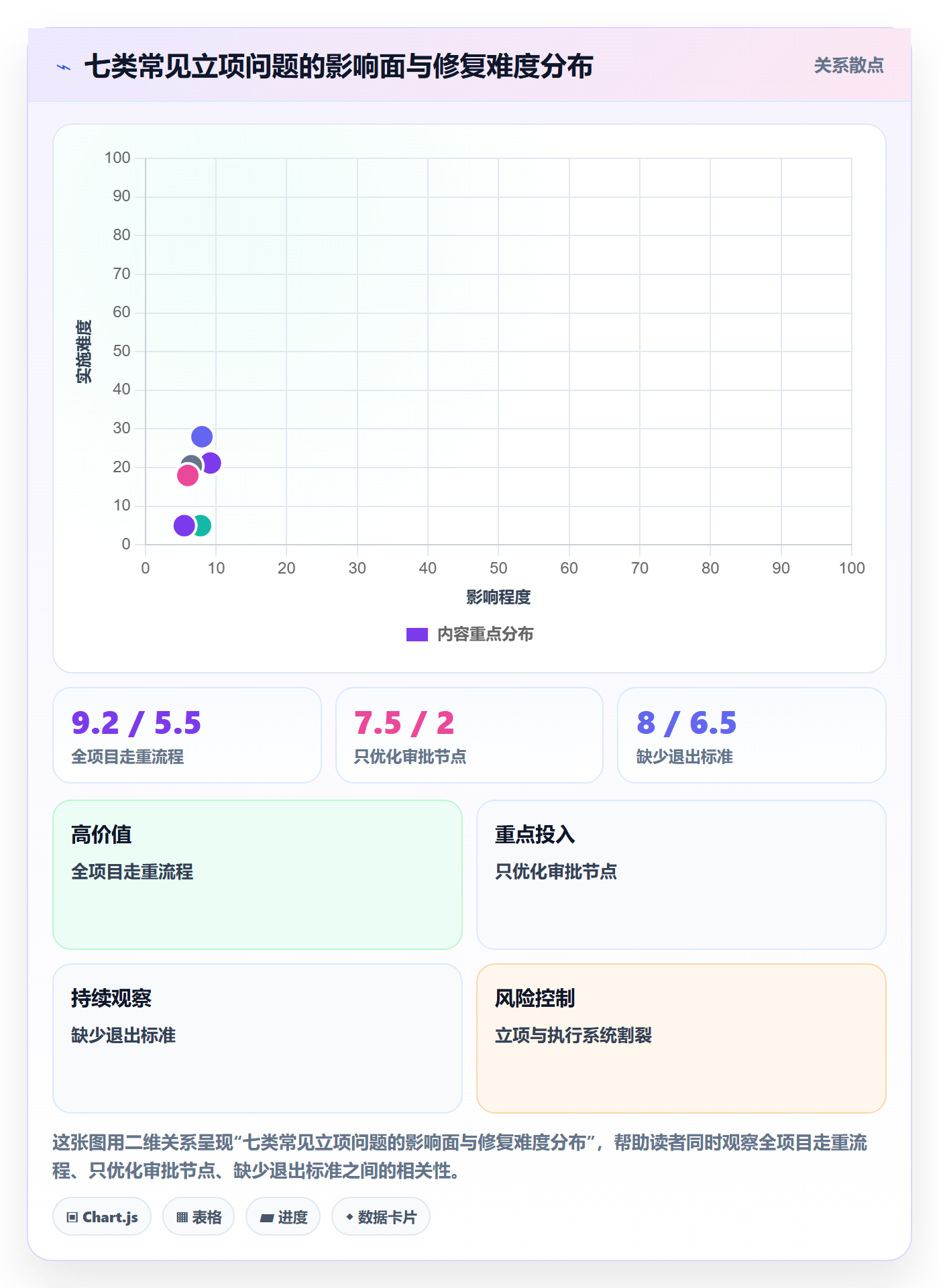 项目类型最佳实践:产品经理项目立项效率提升,常见问题