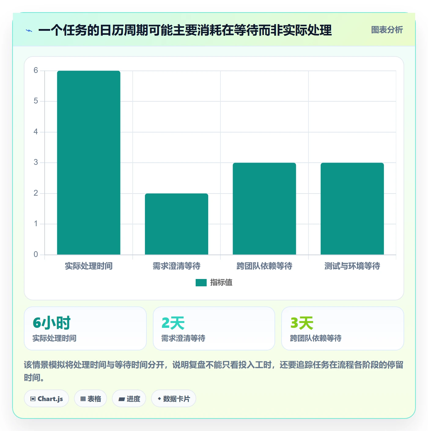 迭代复盘实操方法：跨部门团队提升迭代管理效率的数据分析方法与模板