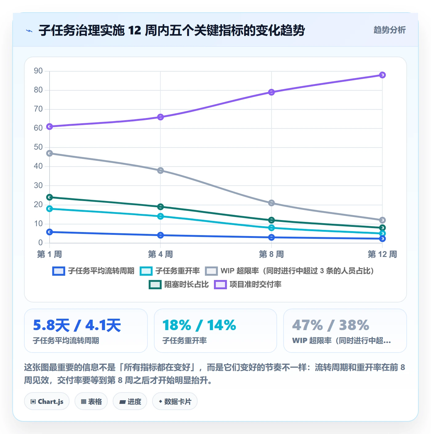 子任务流程与规范:项目成员任务管理数据分析关键指标