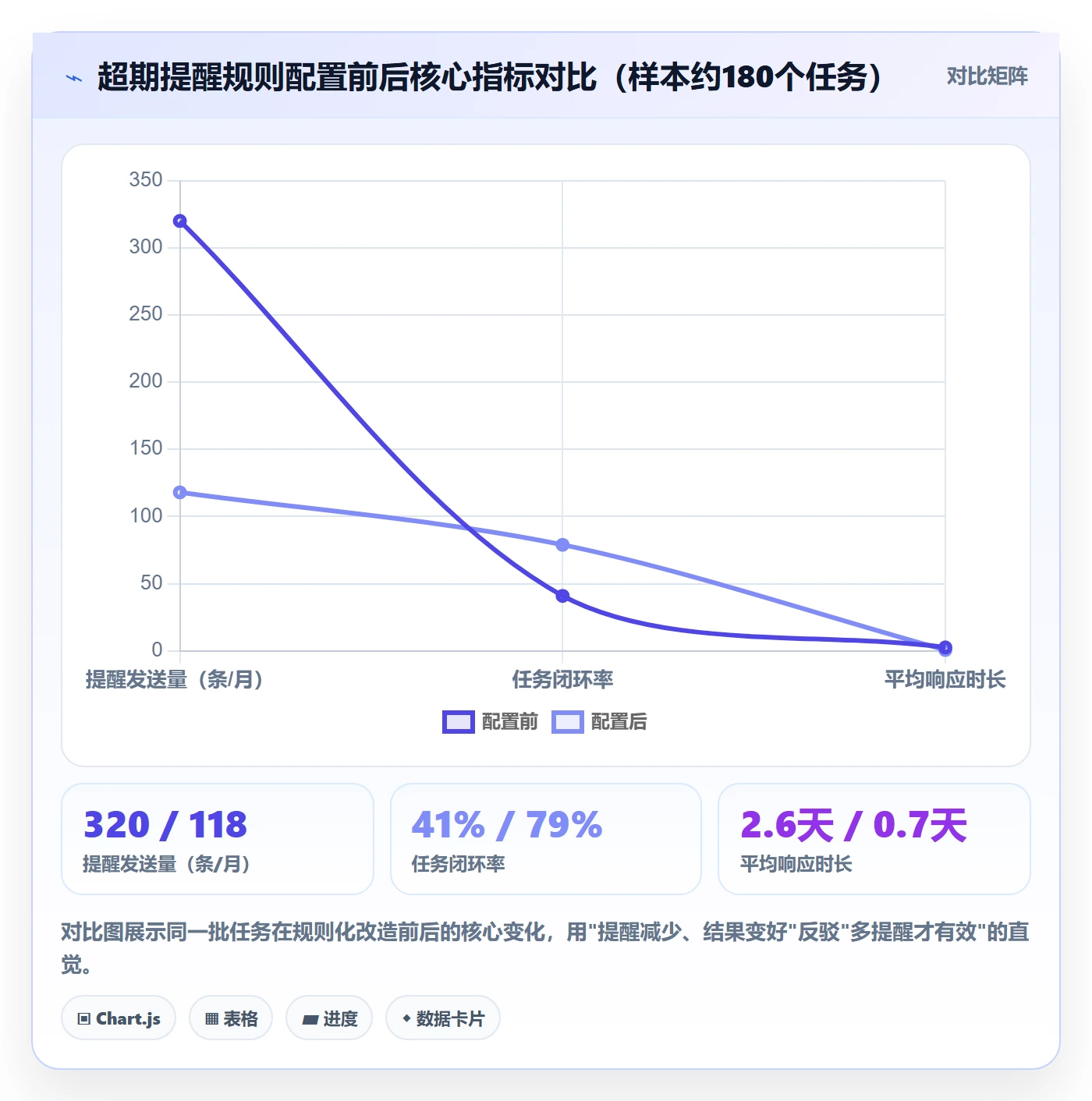 超期提醒管理方法大全:PMO任务提醒效率提升落地清单