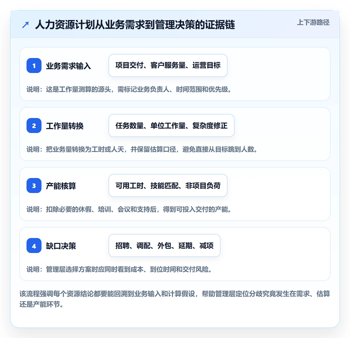 人力资源计划如何做好工作量？管理层制度设计与操作步骤