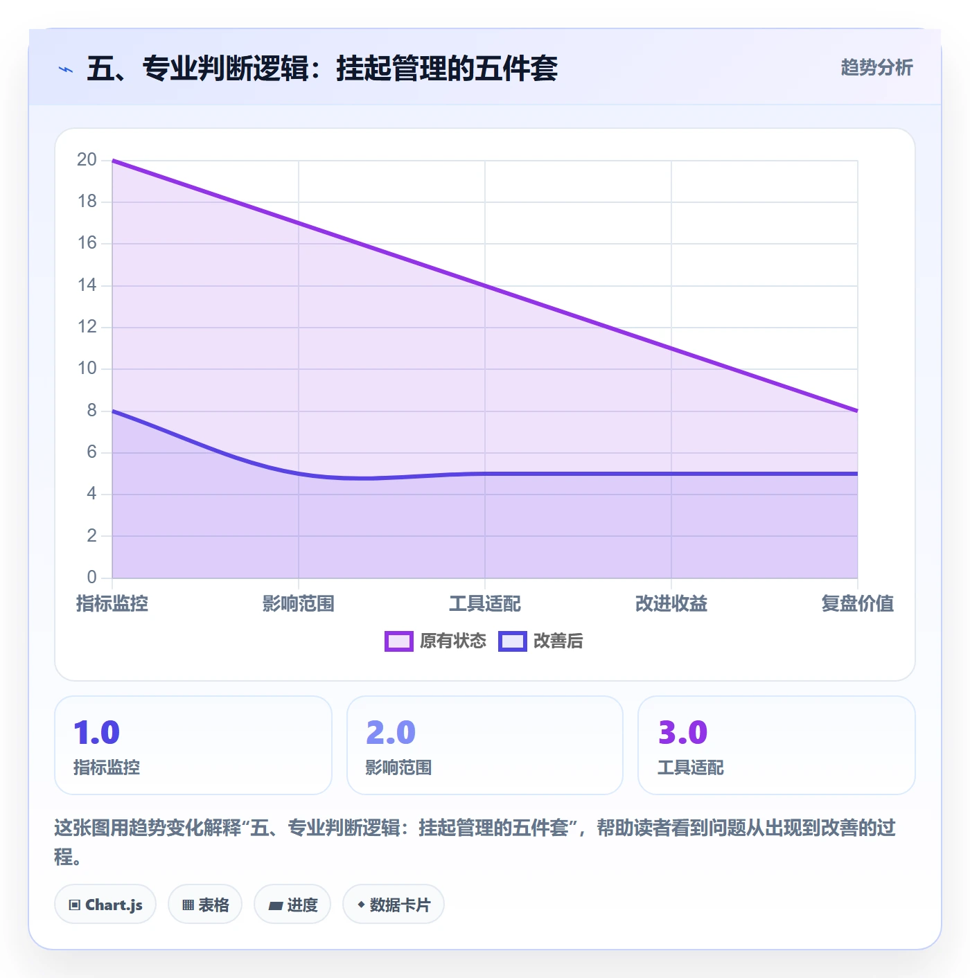 五、专业判断逻辑：挂起管理的五件套